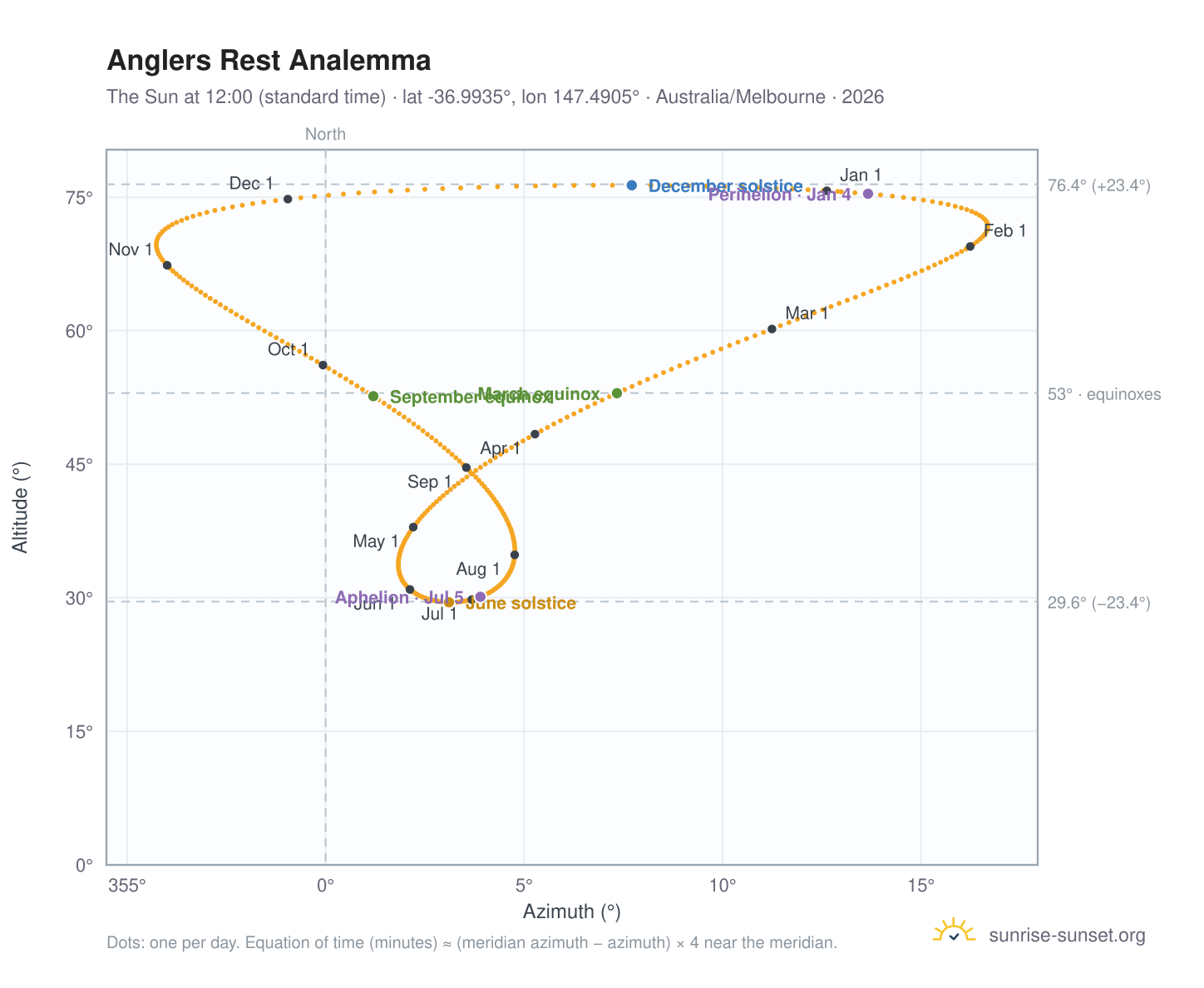 Anglers Rest analemma chart: the Sun at 12:00 (standard time) through the year