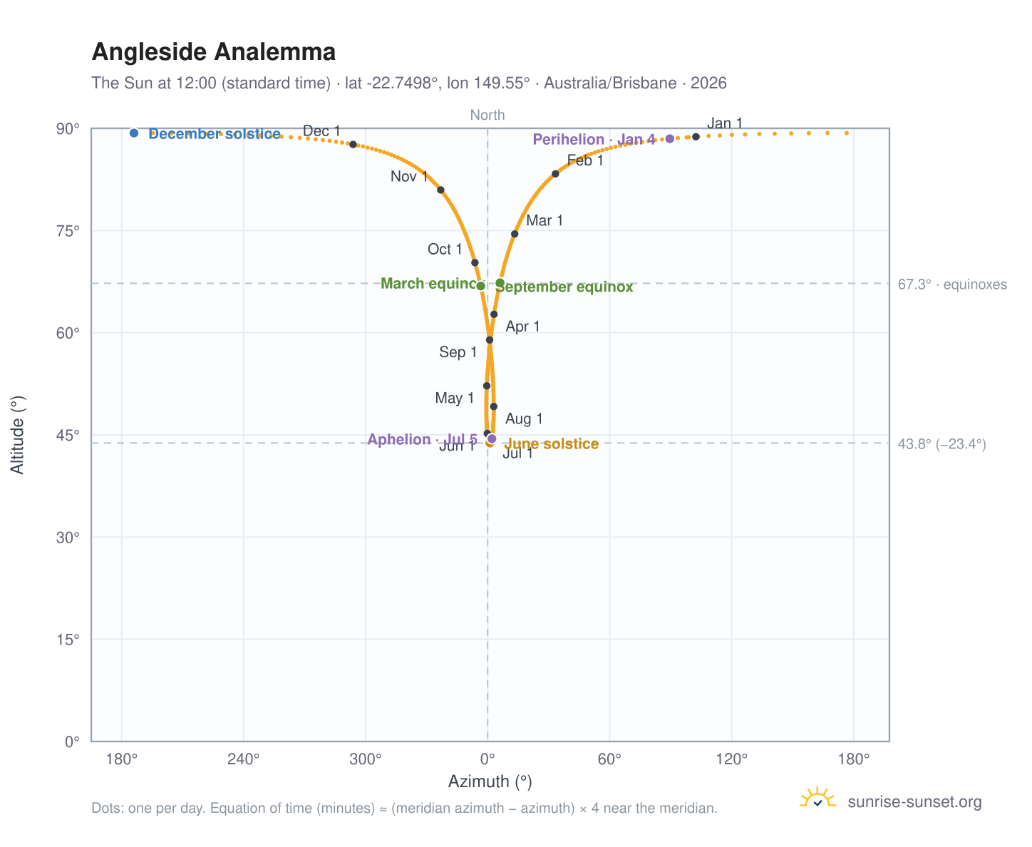 Angleside analemma chart: the Sun at 12:00 (standard time) through the year