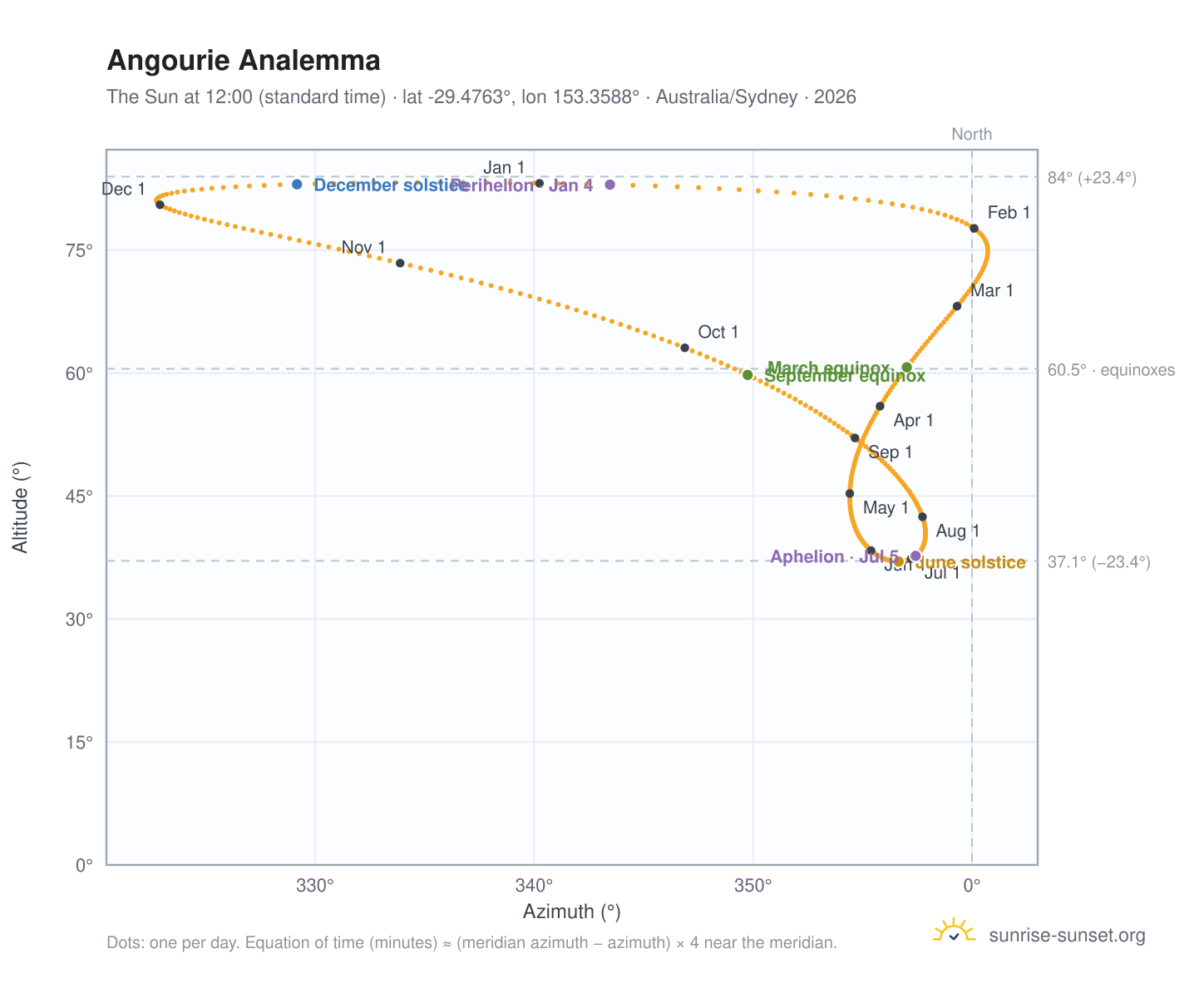 Angourie analemma chart: the Sun at 12:00 (standard time) through the year