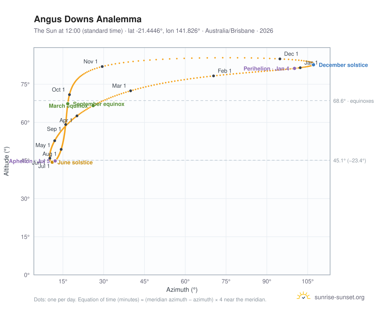 Angus Downs analemma chart: the Sun at 12:00 (standard time) through the year