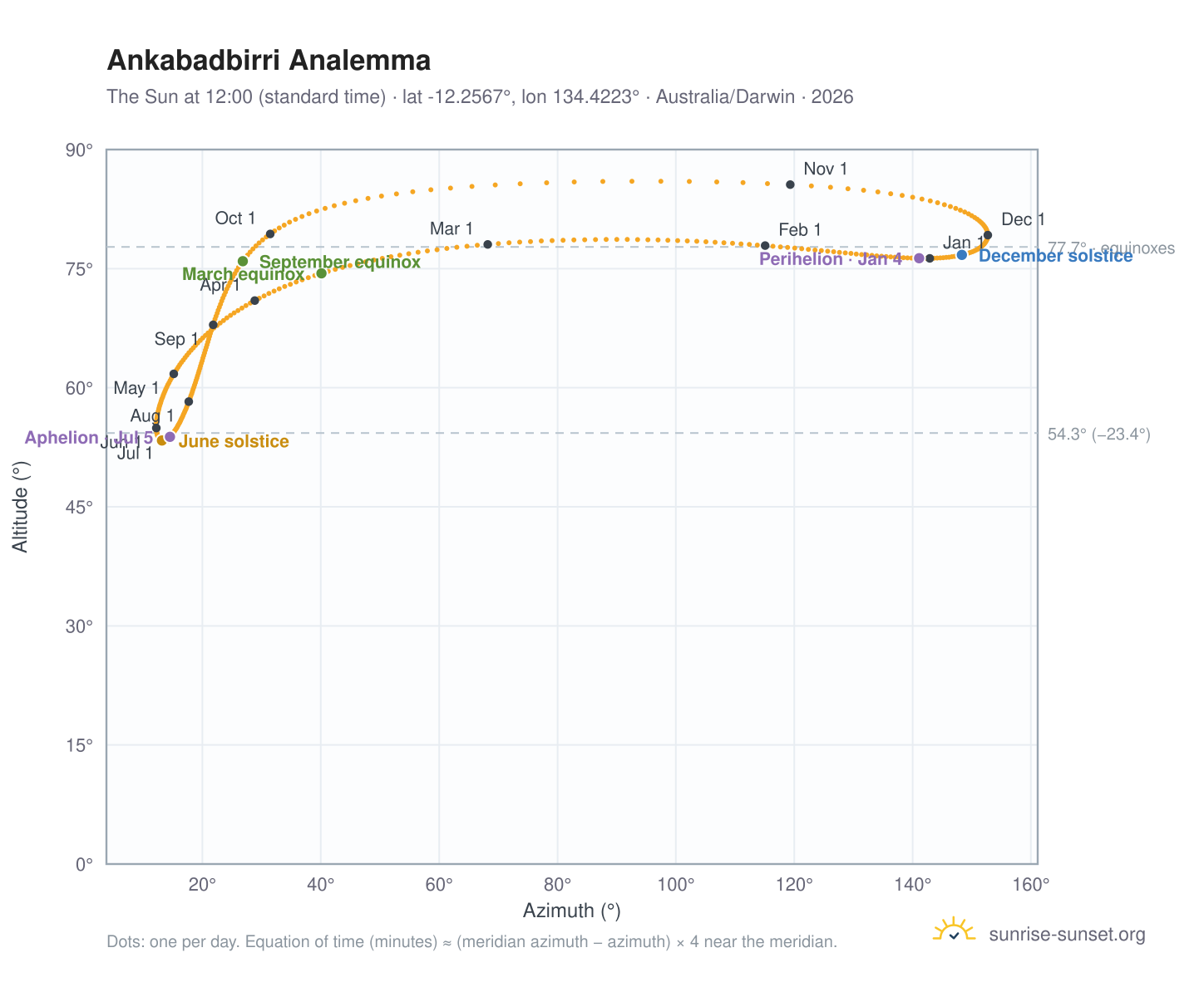 Ankabadbirri analemma chart: the Sun at 12:00 (standard time) through the year