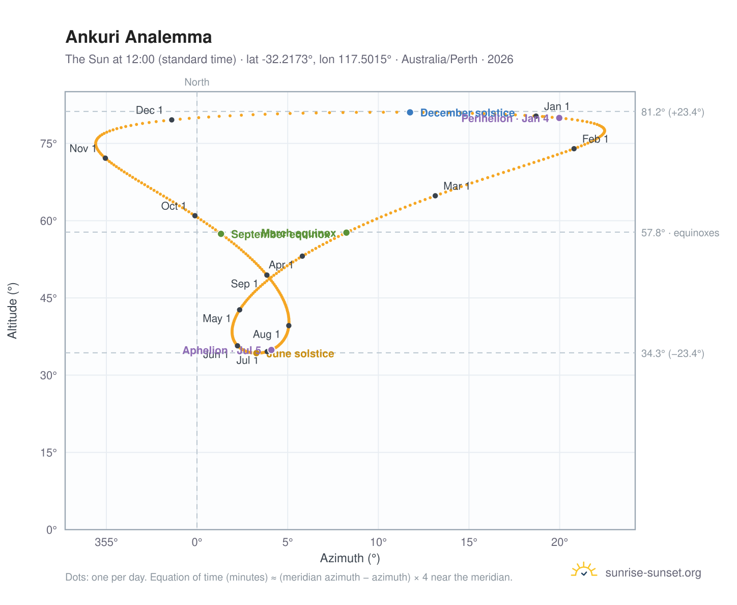 Ankuri analemma chart: the Sun at 12:00 (standard time) through the year