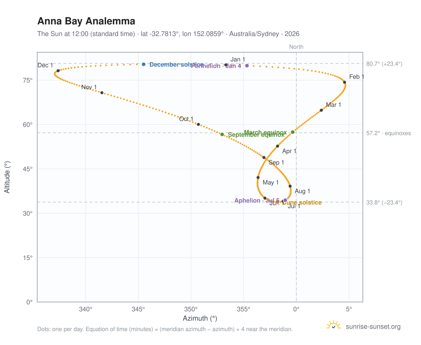 Anna Bay analemma chart: the Sun at 12:00 (standard time) through the year