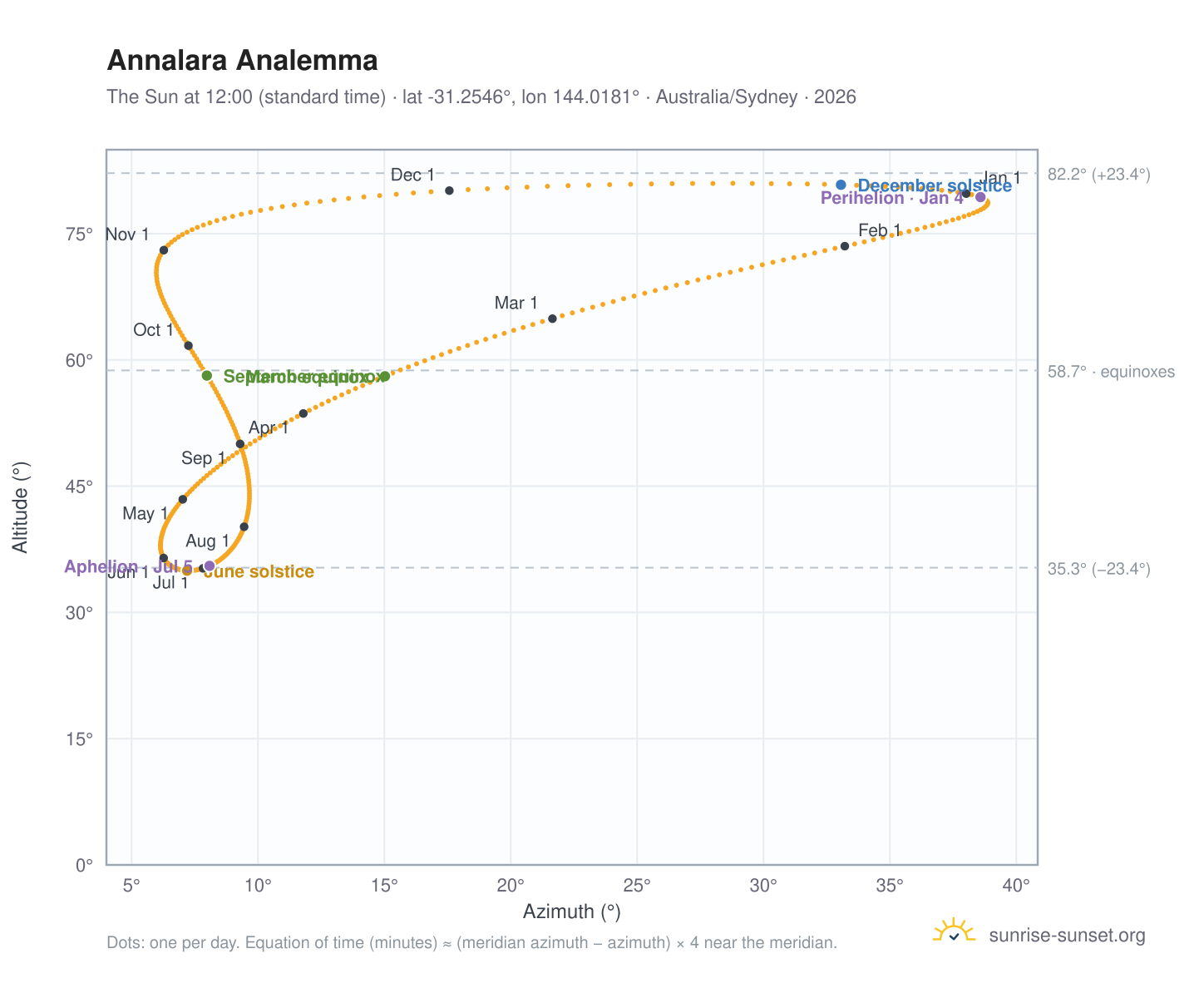 Annalara analemma chart: the Sun at 12:00 (standard time) through the year