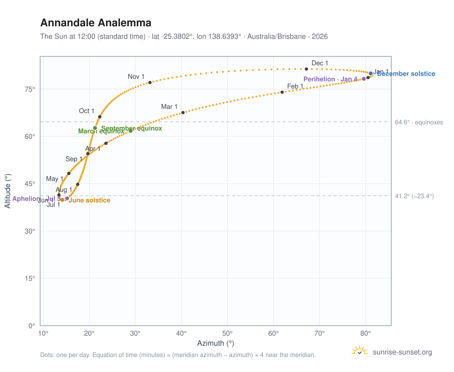 Annandale analemma chart: the Sun at 12:00 (standard time) through the year