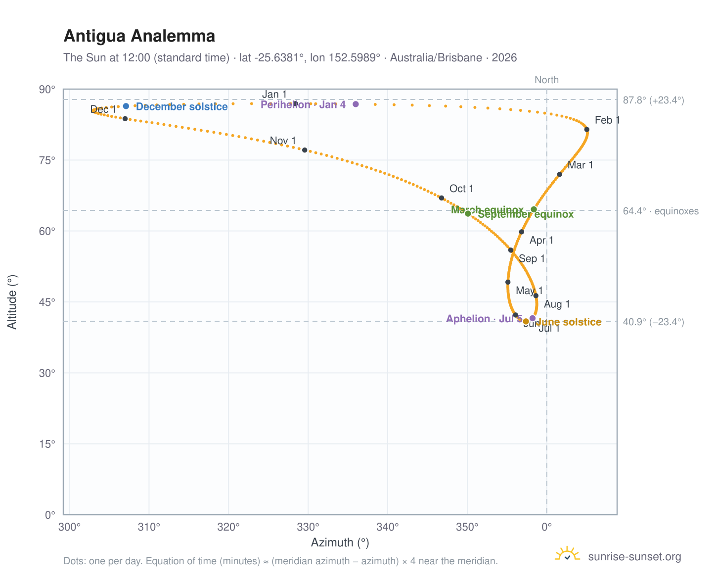Antigua analemma chart: the Sun at 12:00 (standard time) through the year