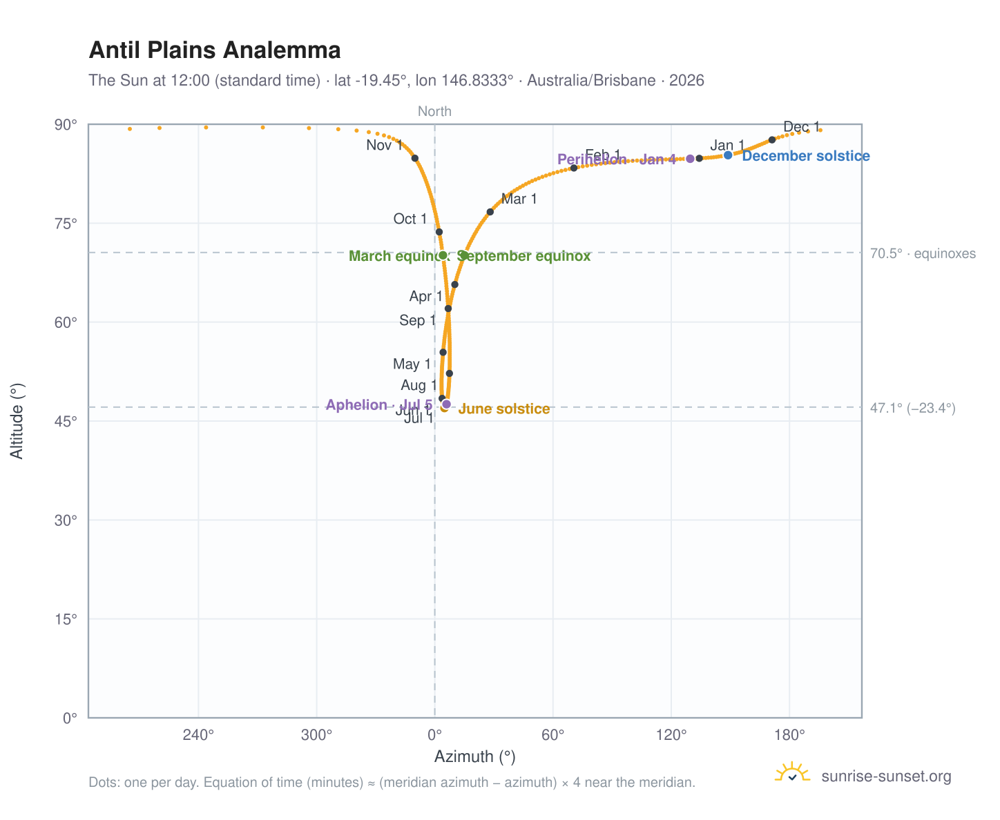 Antil Plains analemma chart: the Sun at 12:00 (standard time) through the year