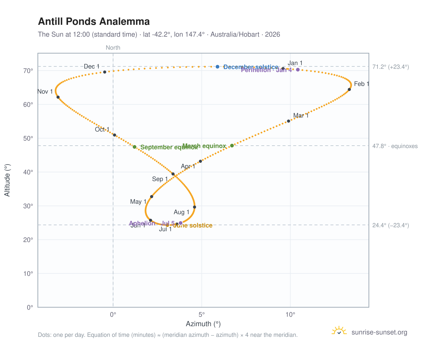 Antill Ponds analemma chart: the Sun at 12:00 (standard time) through the year