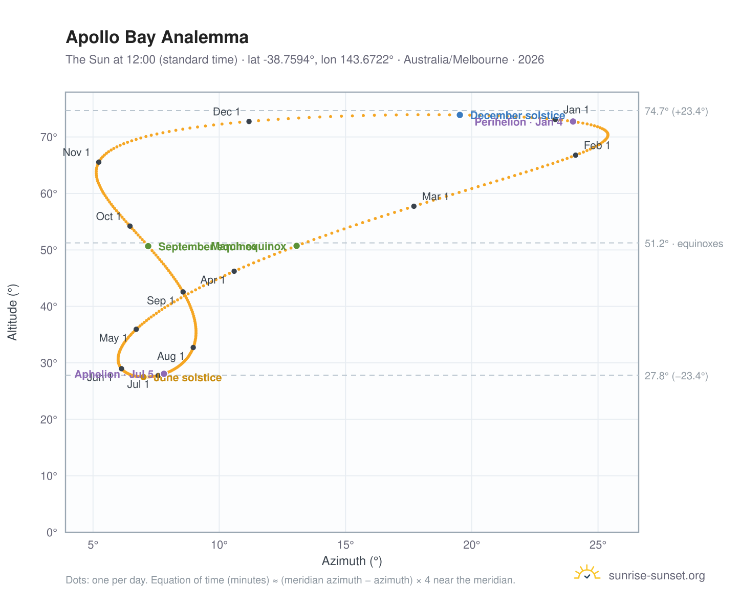 Apollo Bay analemma chart: the Sun at 12:00 (standard time) through the year