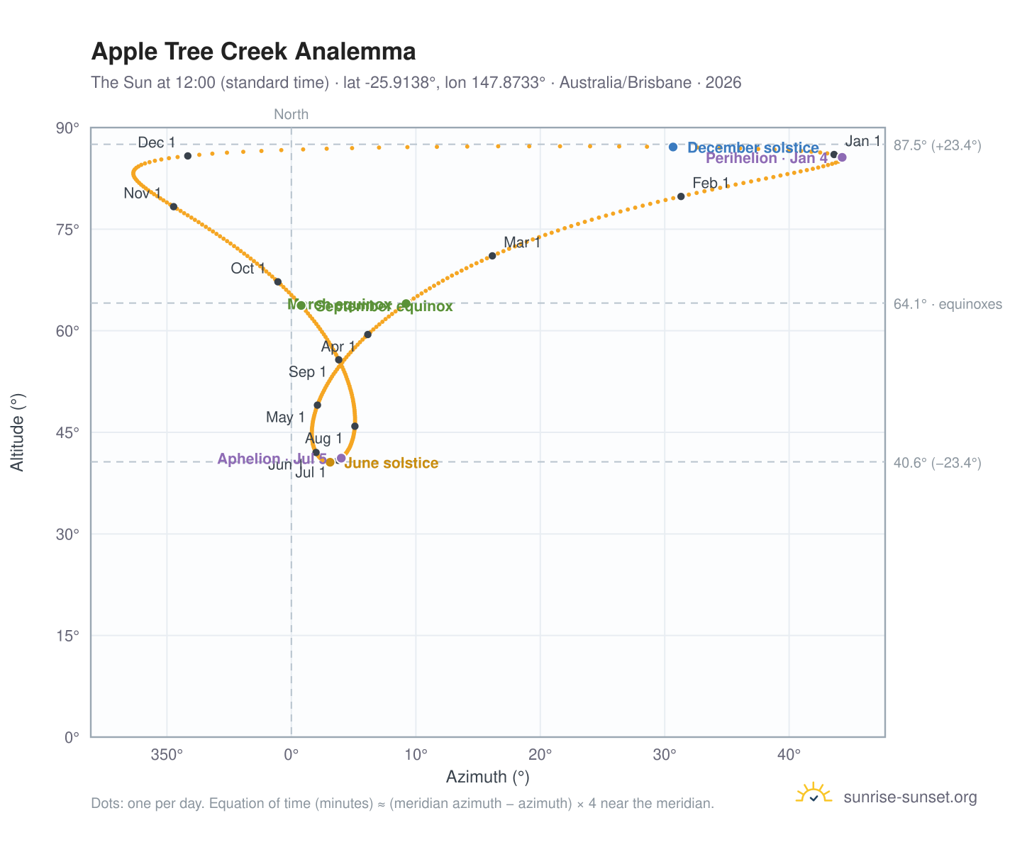 Apple Tree Creek analemma chart: the Sun at 12:00 (standard time) through the year