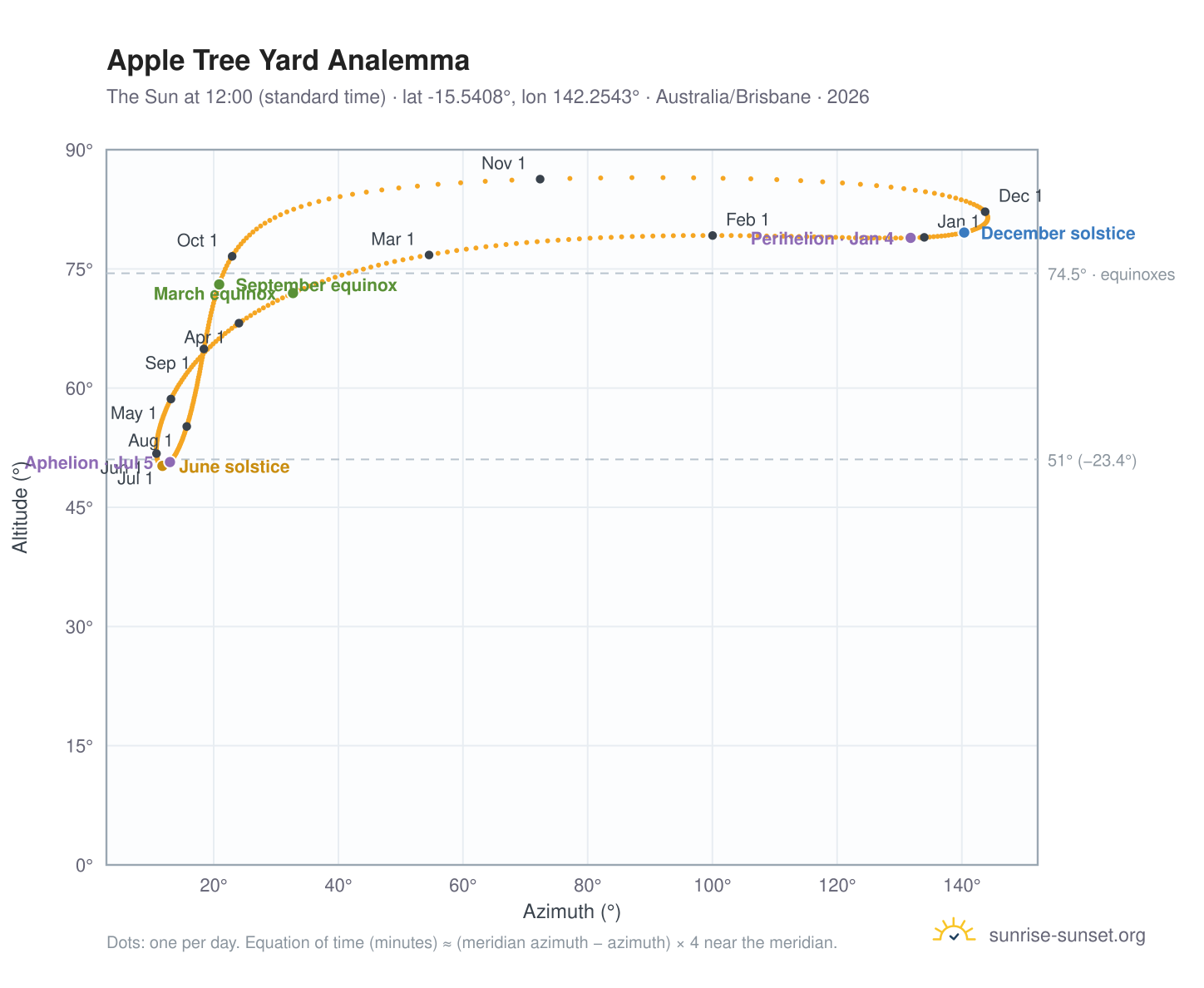 Apple Tree Yard analemma chart: the Sun at 12:00 (standard time) through the year