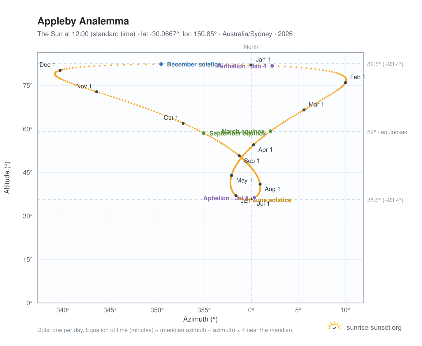 Appleby analemma chart: the Sun at 12:00 (standard time) through the year