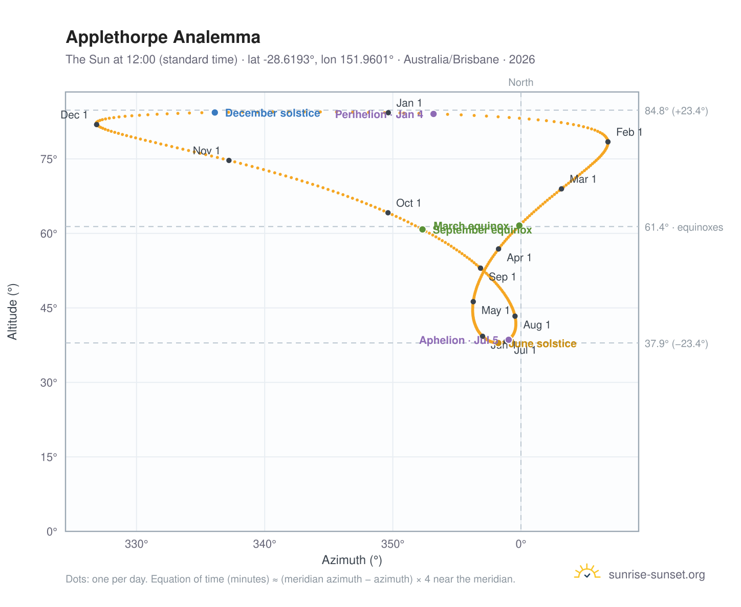 Applethorpe analemma chart: the Sun at 12:00 (standard time) through the year