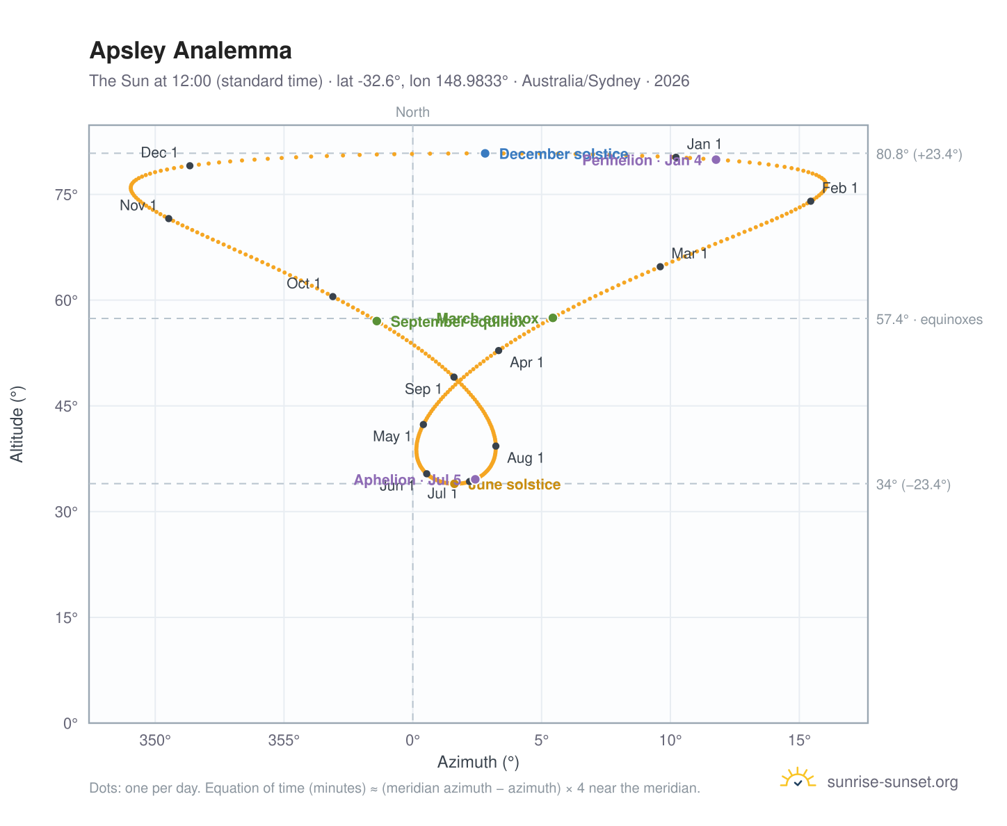 Apsley analemma chart: the Sun at 12:00 (standard time) through the year