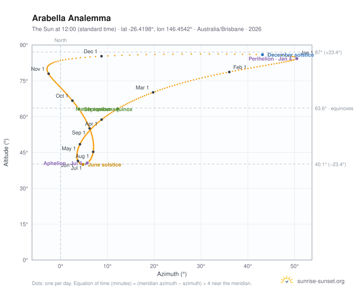 Arabella analemma chart: the Sun at 12:00 (standard time) through the year