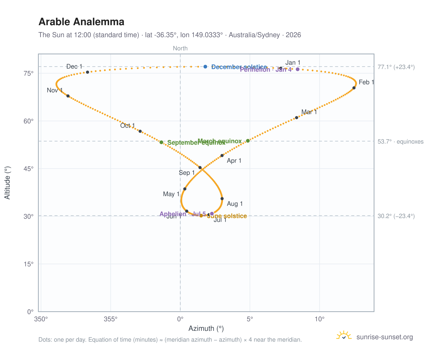 Arable analemma chart: the Sun at 12:00 (standard time) through the year