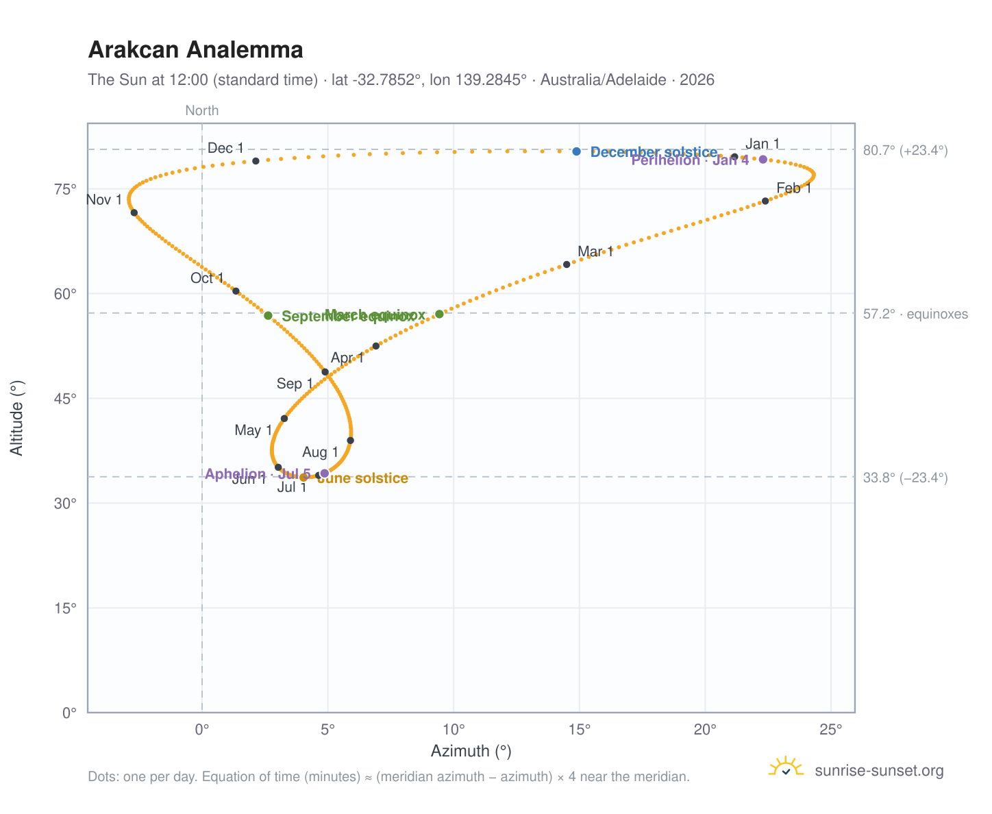 Arakcan analemma chart: the Sun at 12:00 (standard time) through the year