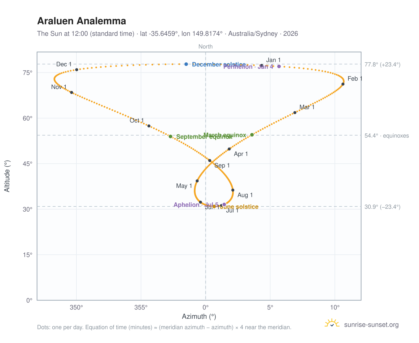Araluen analemma chart: the Sun at 12:00 (standard time) through the year