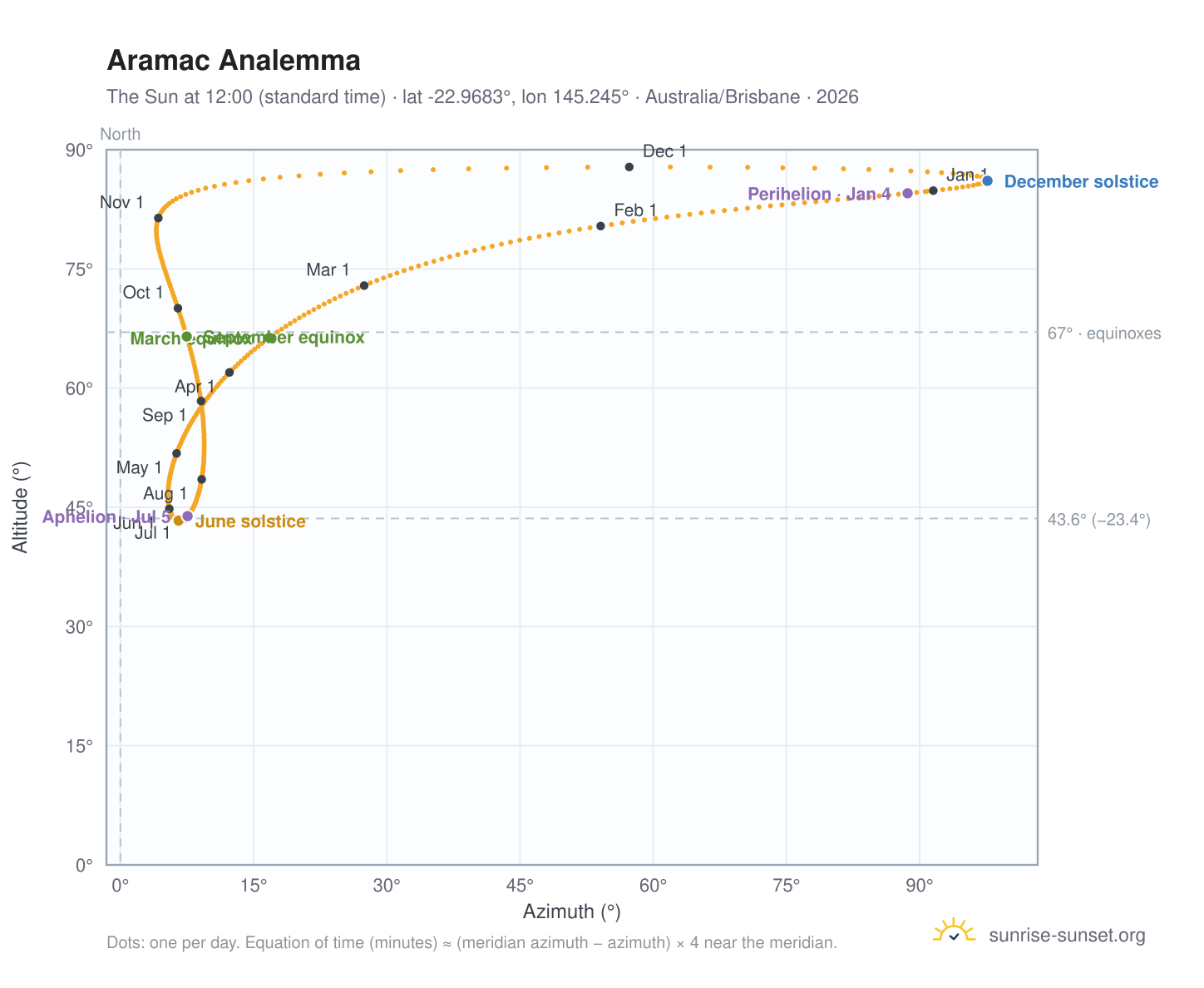Aramac analemma chart: the Sun at 12:00 (standard time) through the year