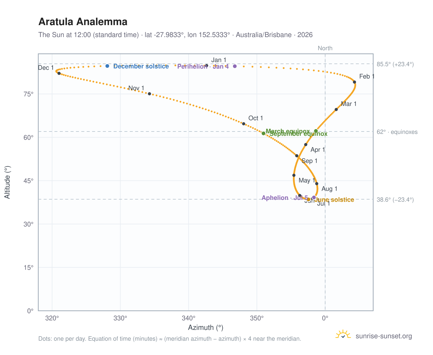 Aratula analemma chart: the Sun at 12:00 (standard time) through the year