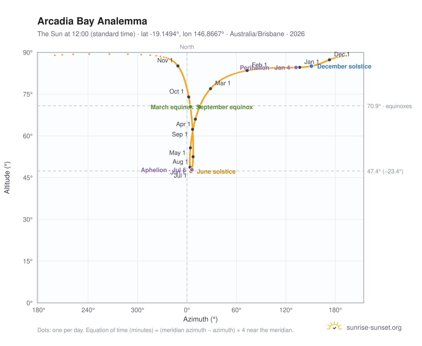 Arcadia Bay analemma chart: the Sun at 12:00 (standard time) through the year