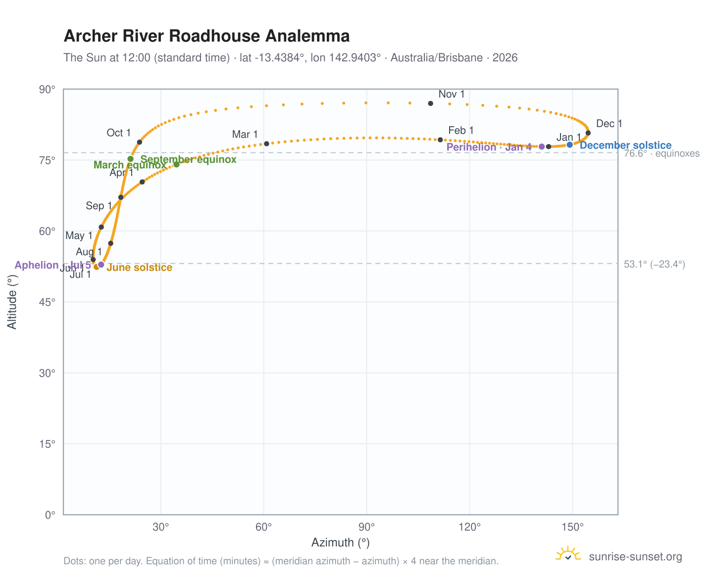 Archer River Roadhouse analemma chart: the Sun at 12:00 (standard time) through the year