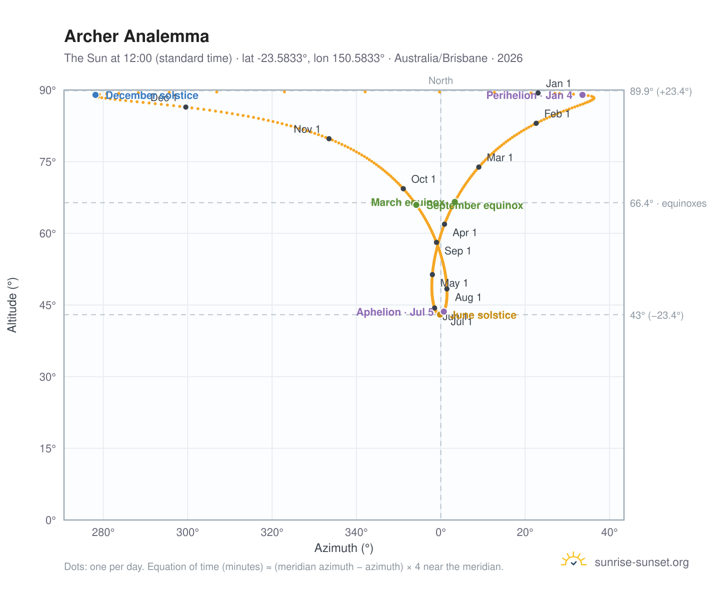 Archer analemma chart: the Sun at 12:00 (standard time) through the year