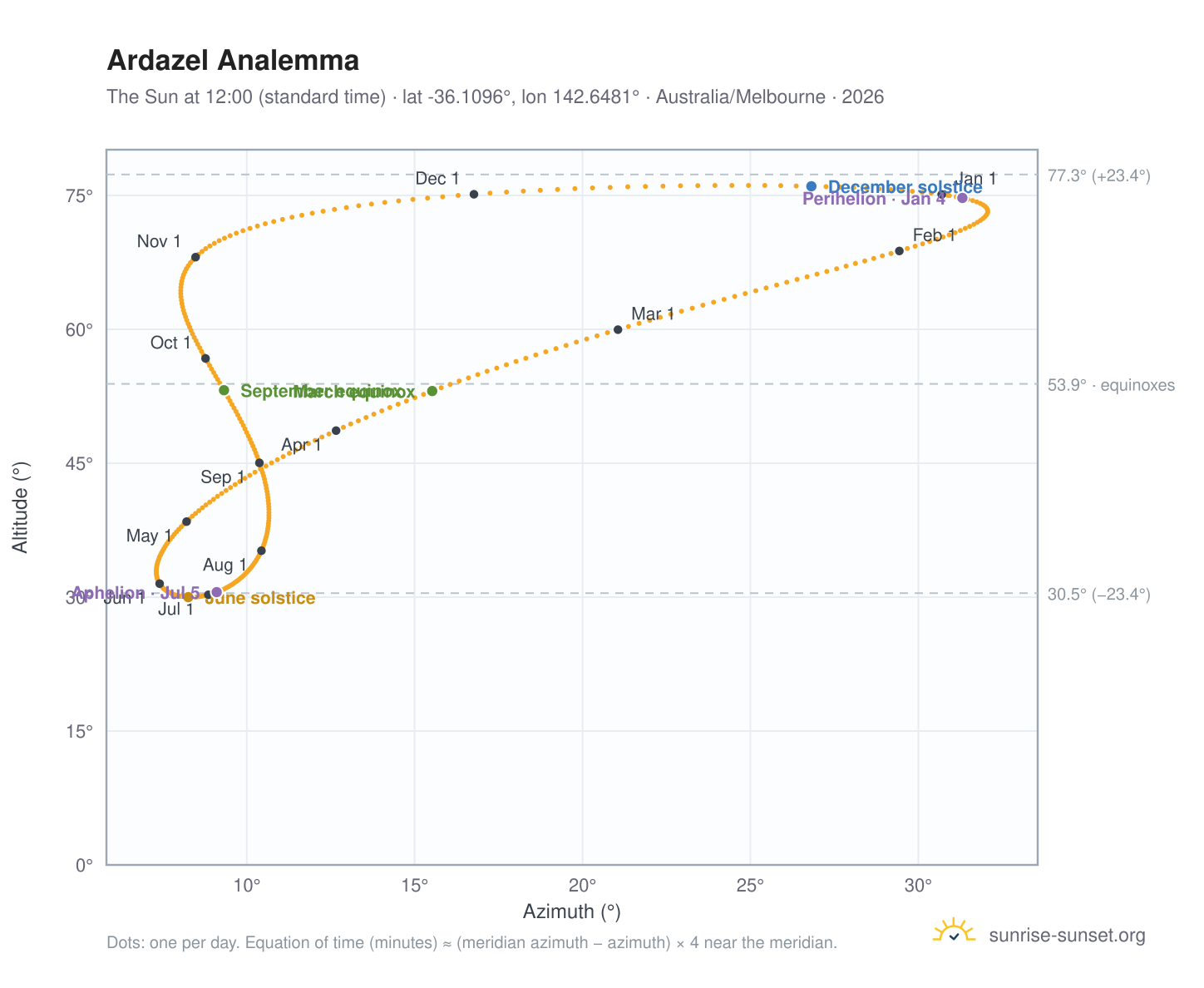 Ardazel analemma chart: the Sun at 12:00 (standard time) through the year