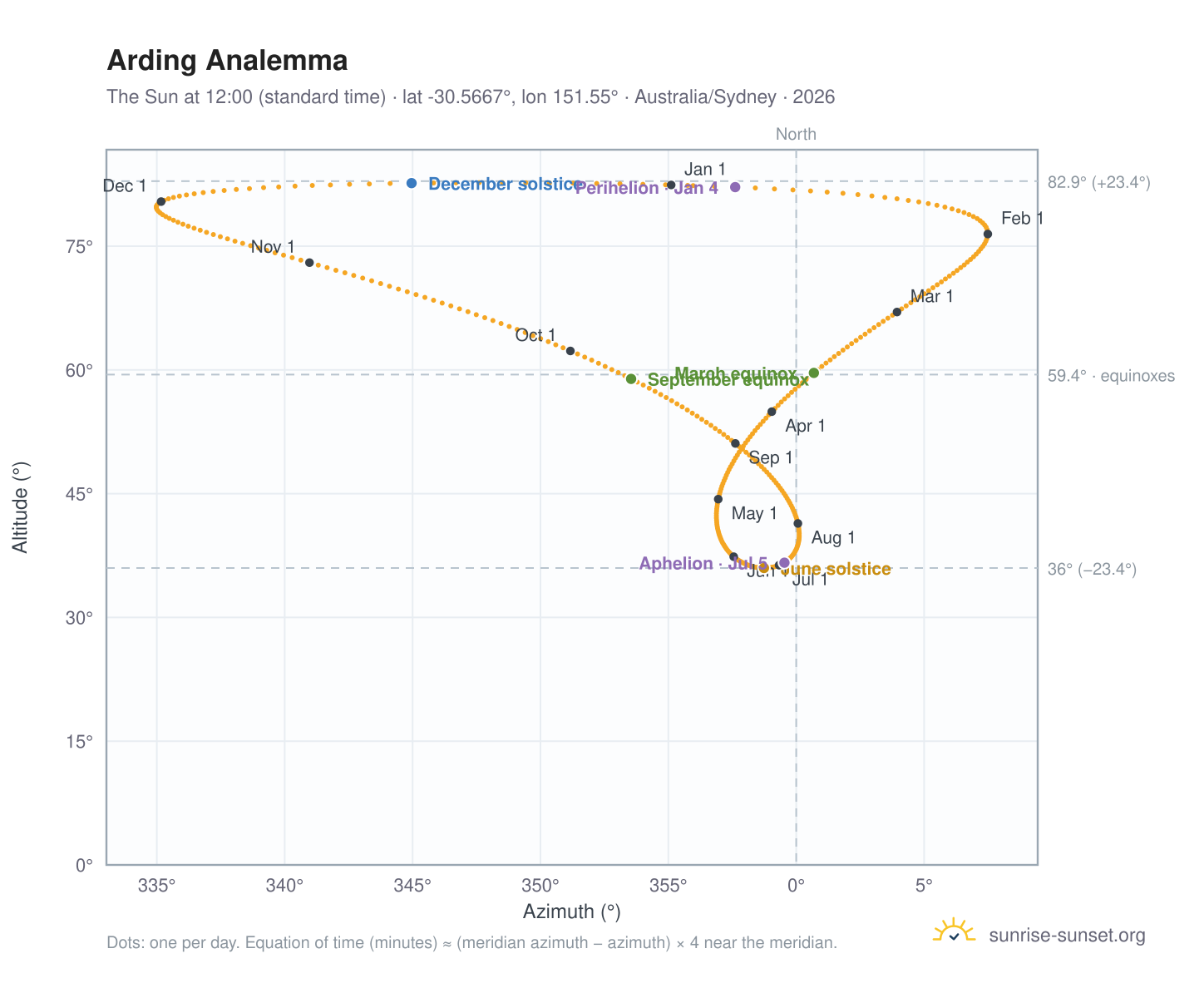 Arding analemma chart: the Sun at 12:00 (standard time) through the year