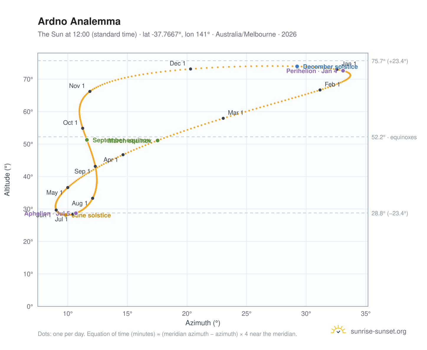 Ardno analemma chart: the Sun at 12:00 (standard time) through the year