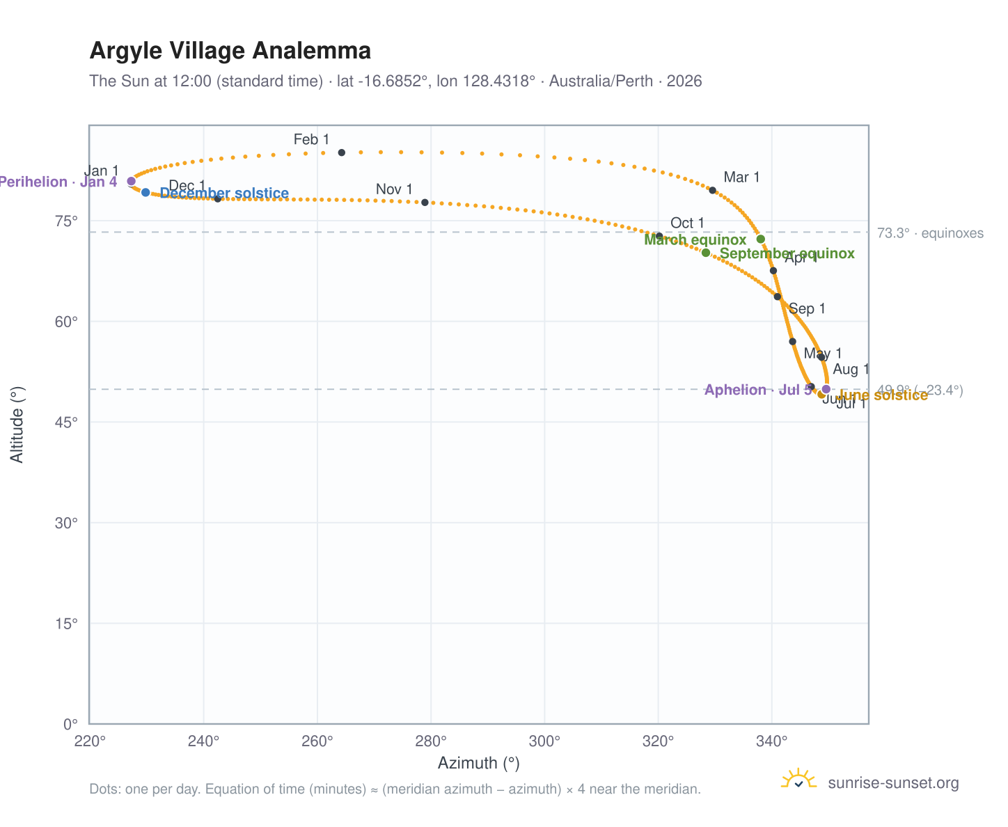 Argyle Village analemma chart: the Sun at 12:00 (standard time) through the year