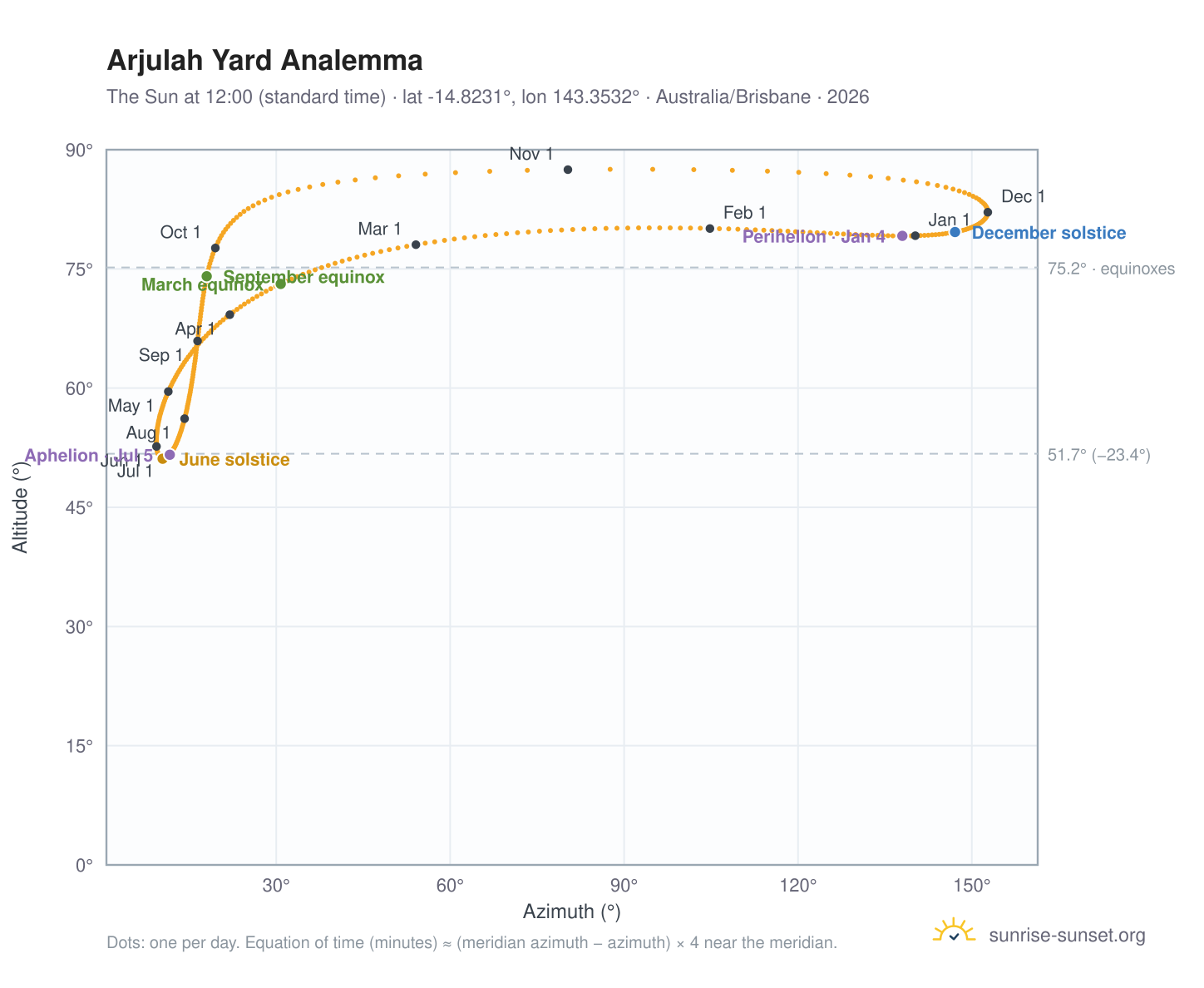 Arjulah Yard analemma chart: the Sun at 12:00 (standard time) through the year