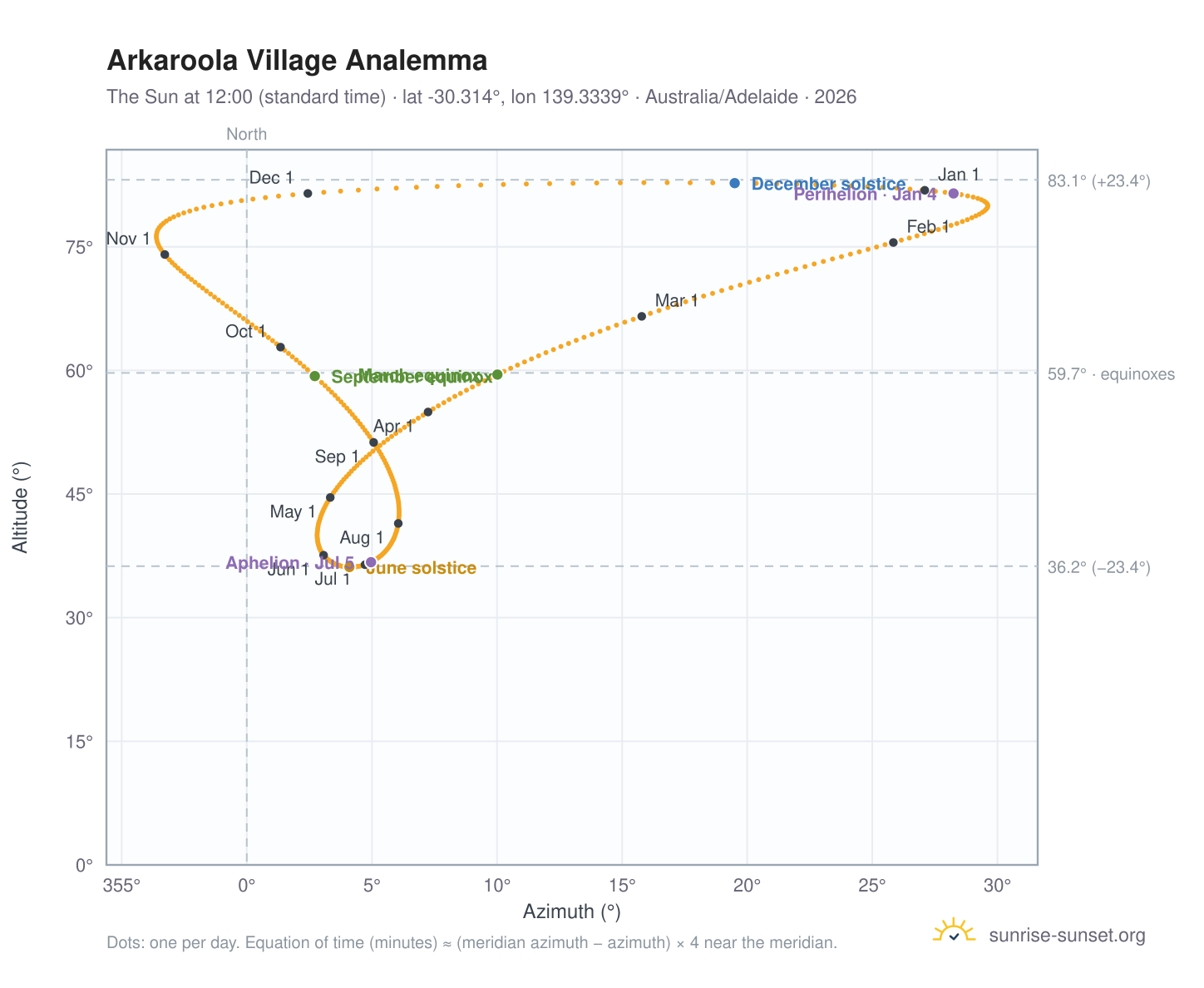Arkaroola Village analemma chart: the Sun at 12:00 (standard time) through the year