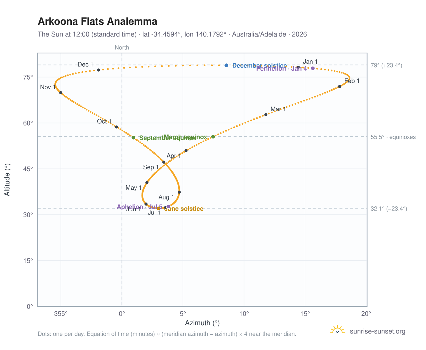 Arkoona Flats analemma chart: the Sun at 12:00 (standard time) through the year