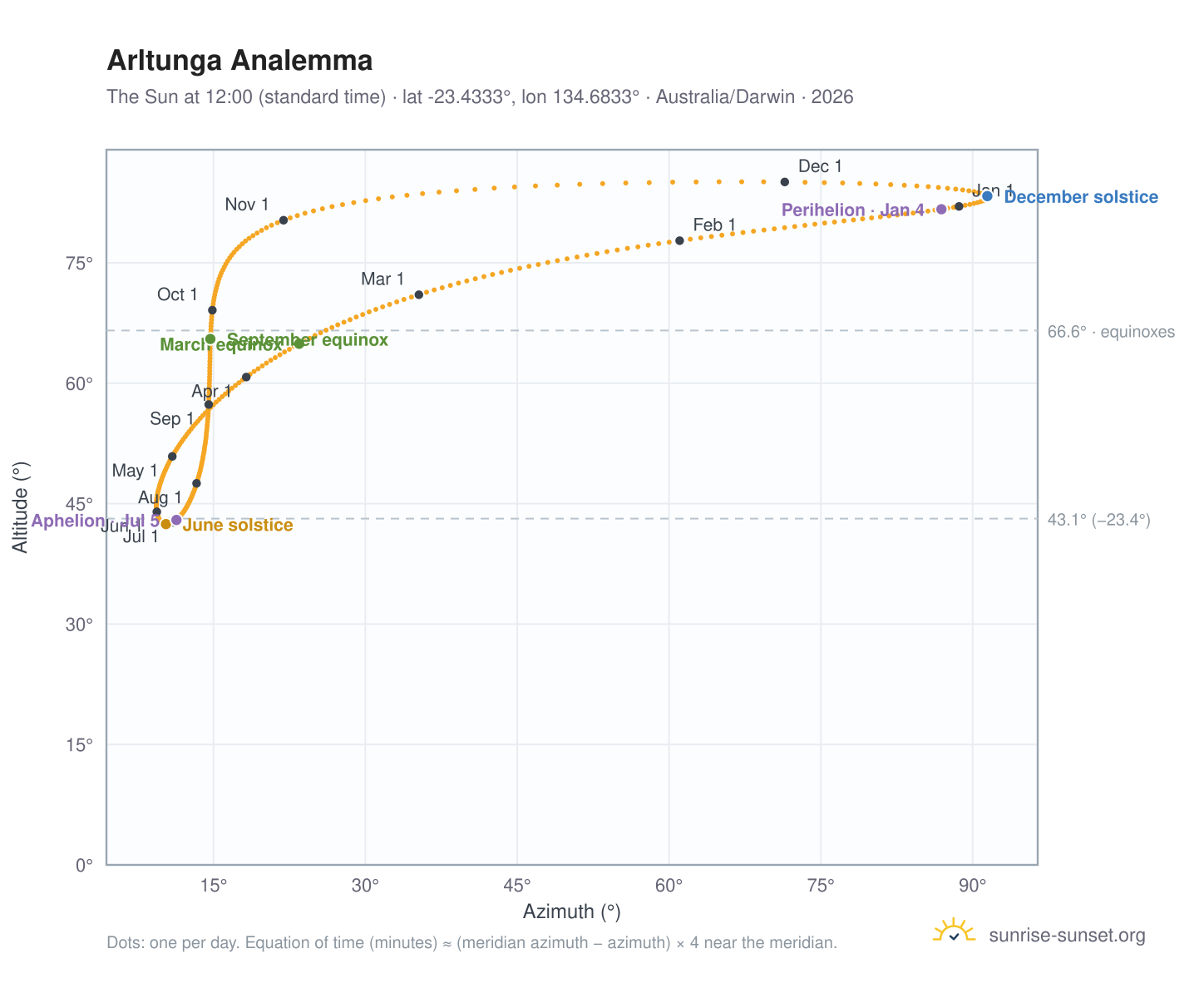 Arltunga analemma chart: the Sun at 12:00 (standard time) through the year