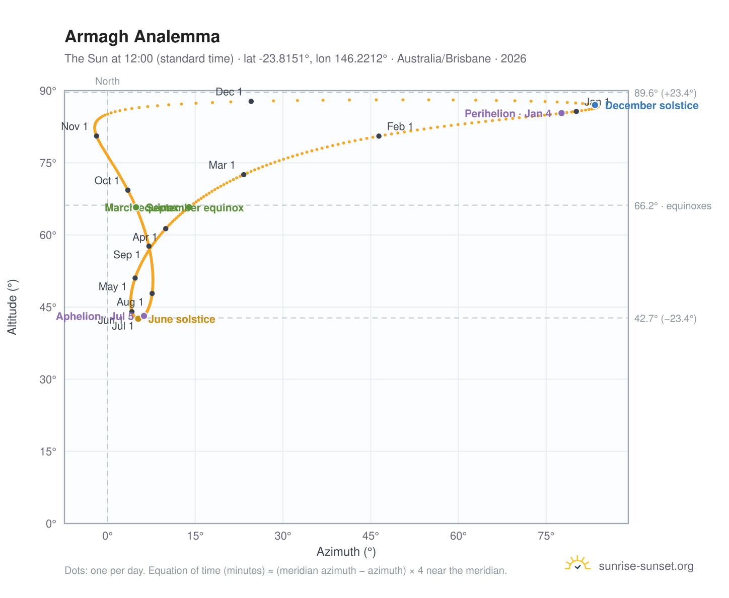 Armagh analemma chart: the Sun at 12:00 (standard time) through the year