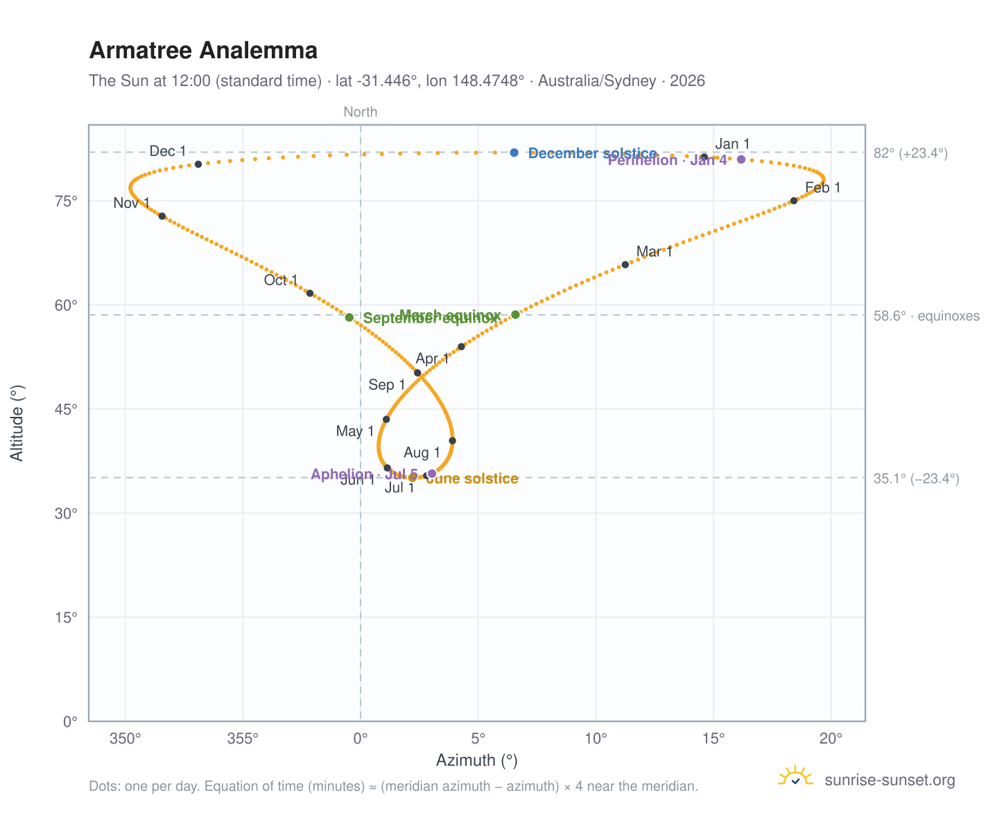 Armatree analemma chart: the Sun at 12:00 (standard time) through the year