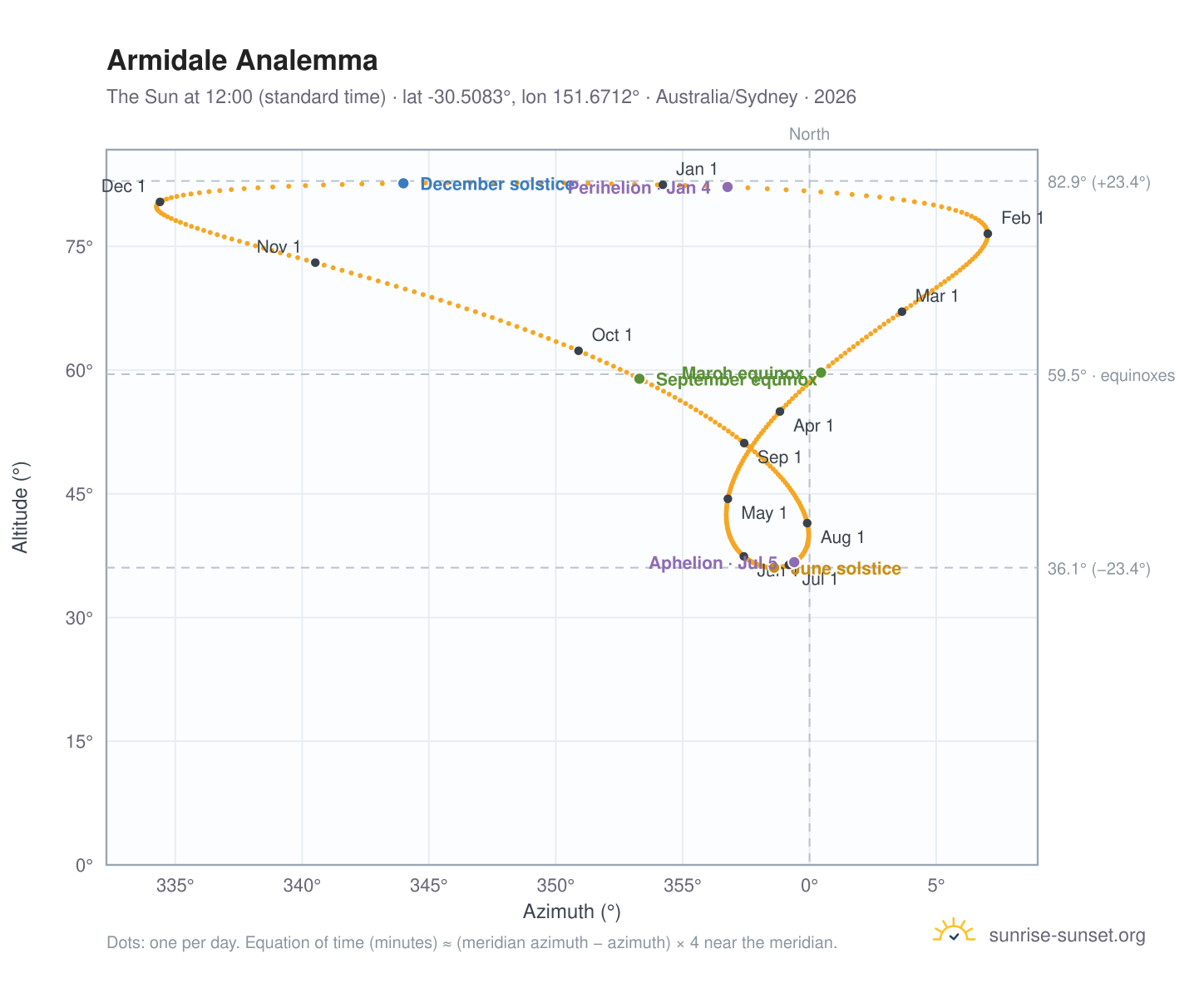 Armidale analemma chart: the Sun at 12:00 (standard time) through the year