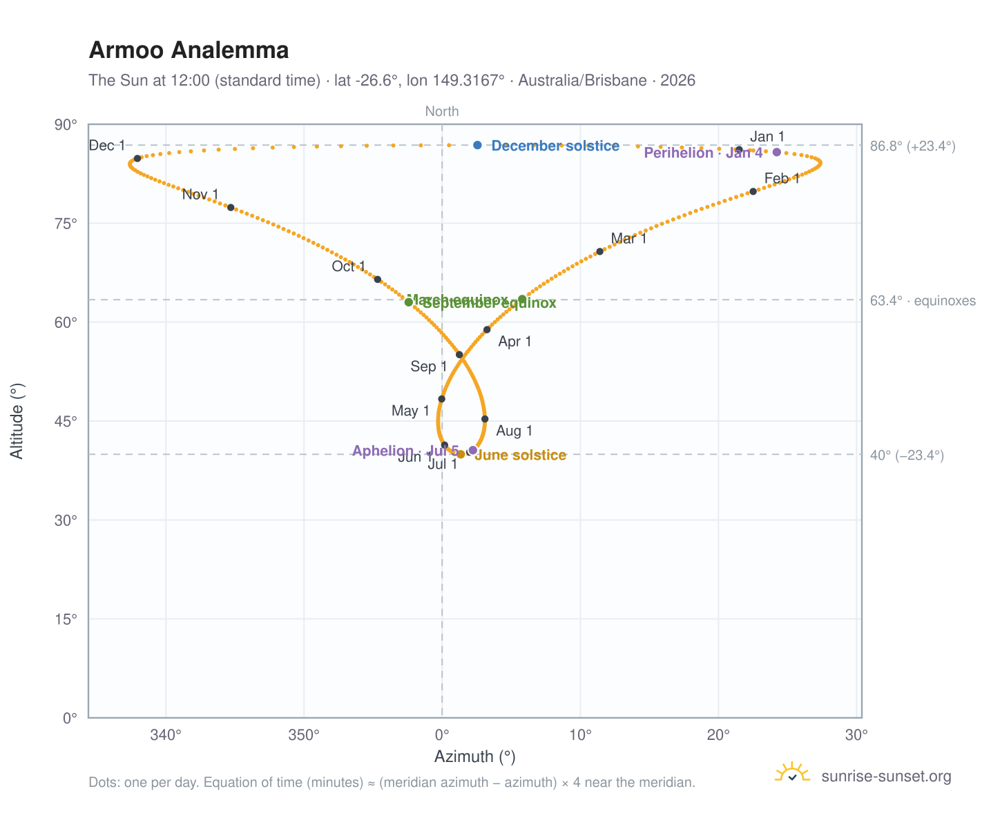 Armoo analemma chart: the Sun at 12:00 (standard time) through the year