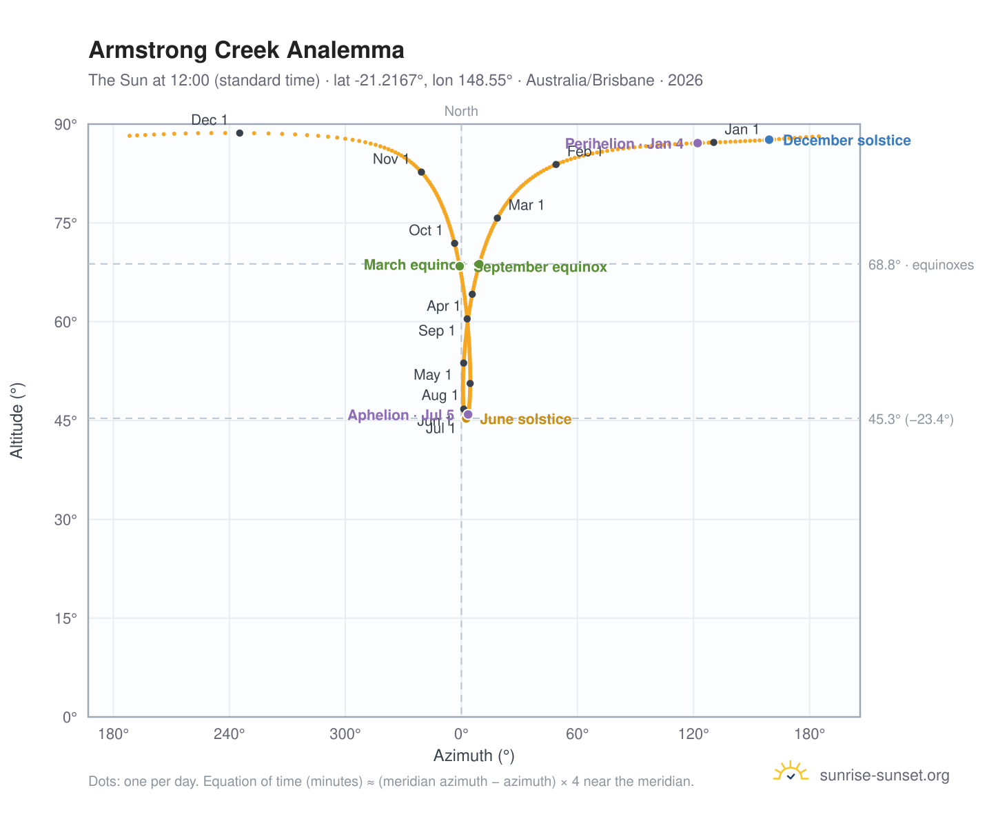 Armstrong Creek analemma chart: the Sun at 12:00 (standard time) through the year