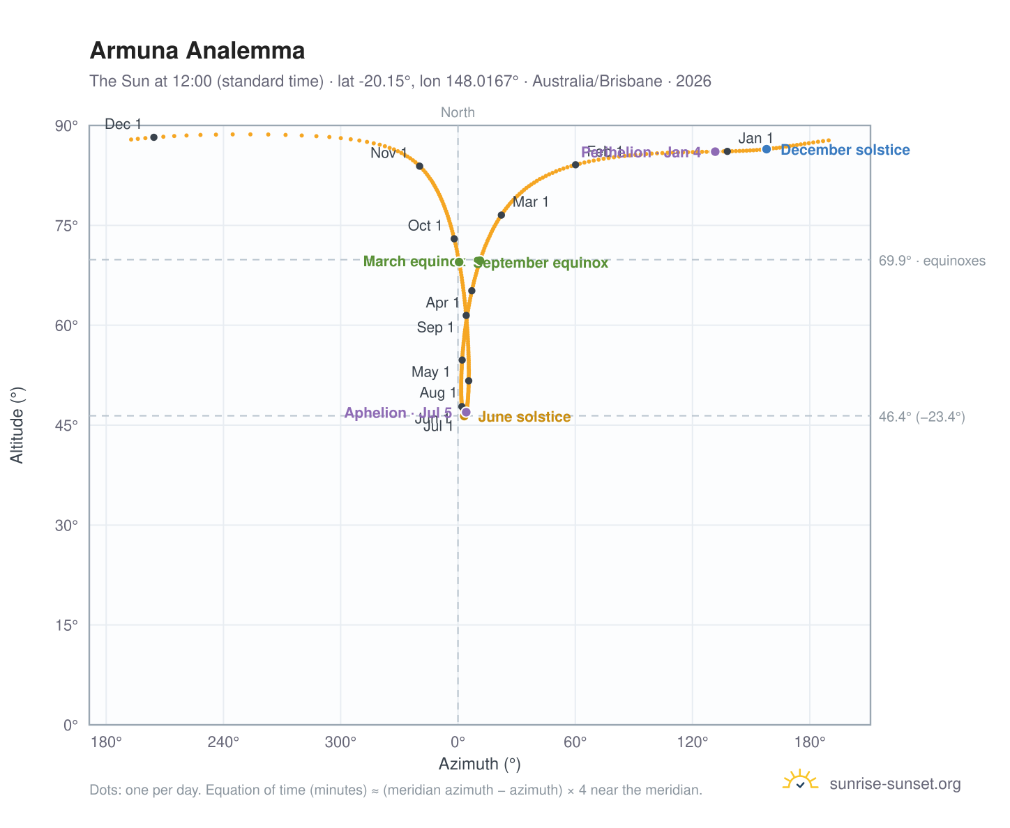Armuna analemma chart: the Sun at 12:00 (standard time) through the year