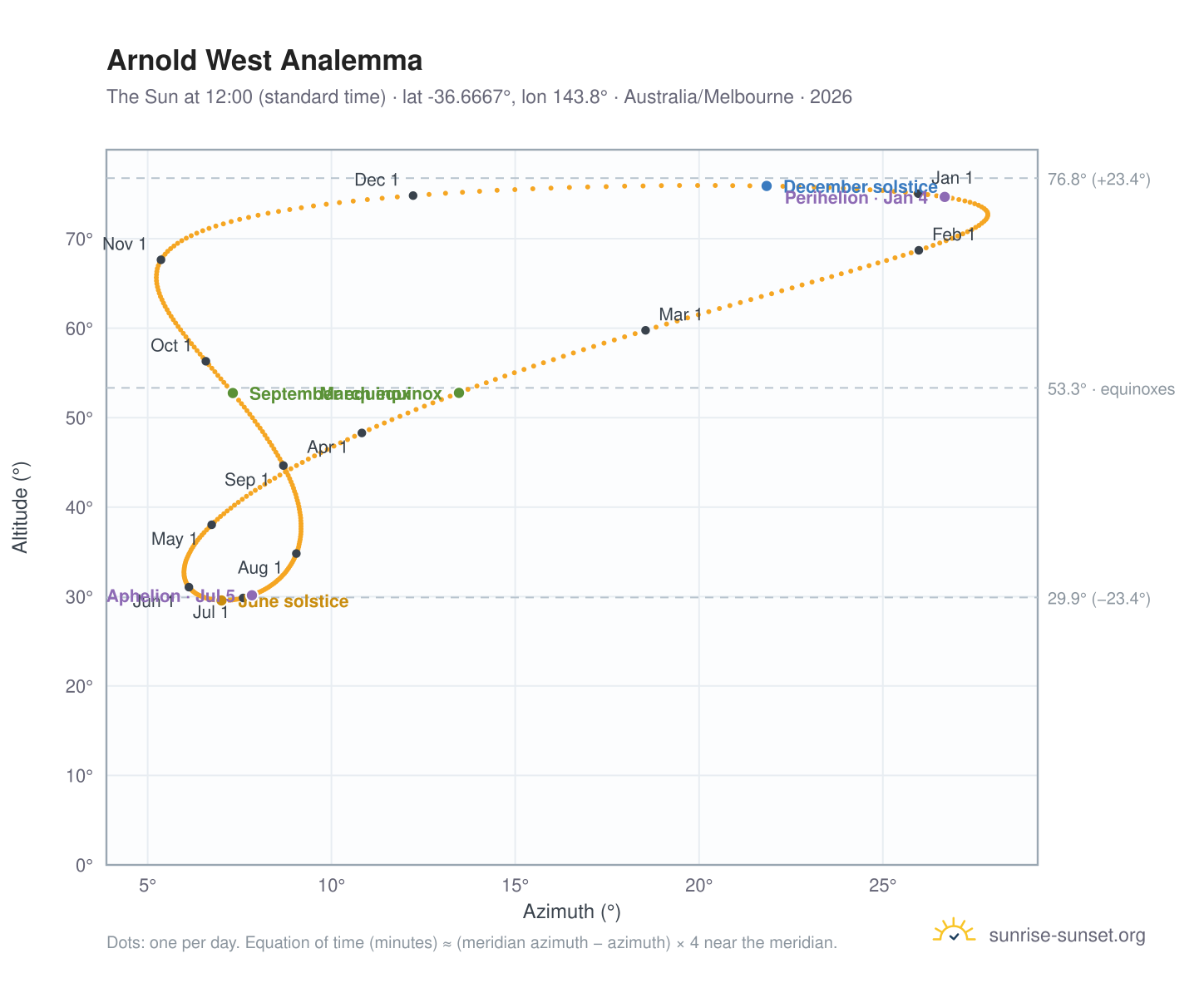 Arnold West analemma chart: the Sun at 12:00 (standard time) through the year