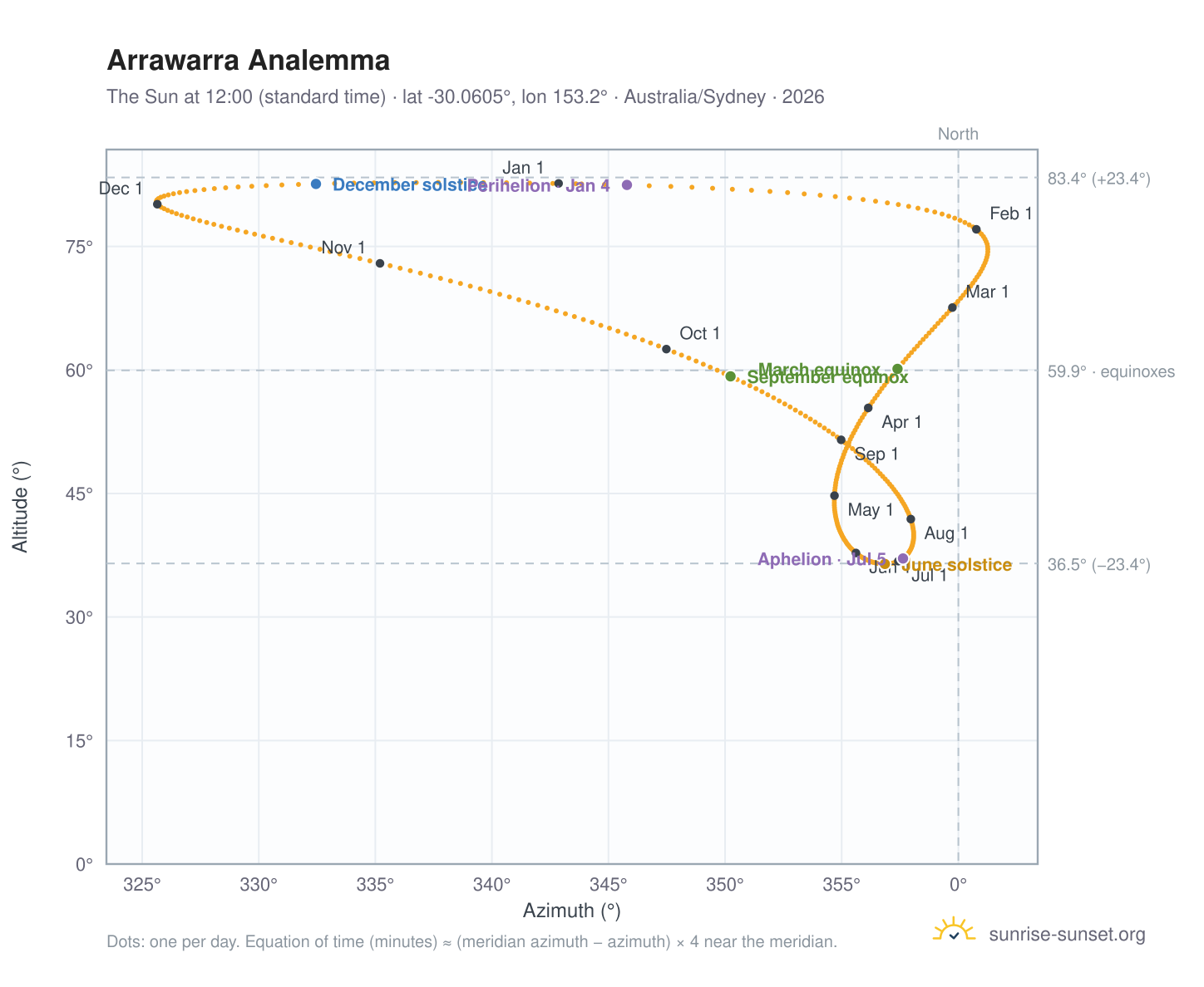 Arrawarra analemma chart: the Sun at 12:00 (standard time) through the year