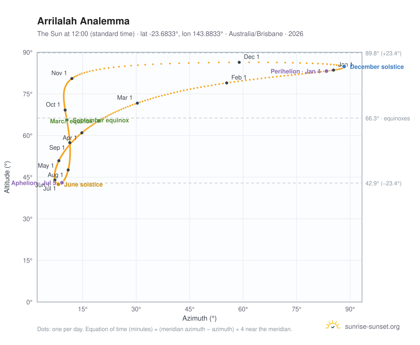 Arrilalah analemma chart: the Sun at 12:00 (standard time) through the year