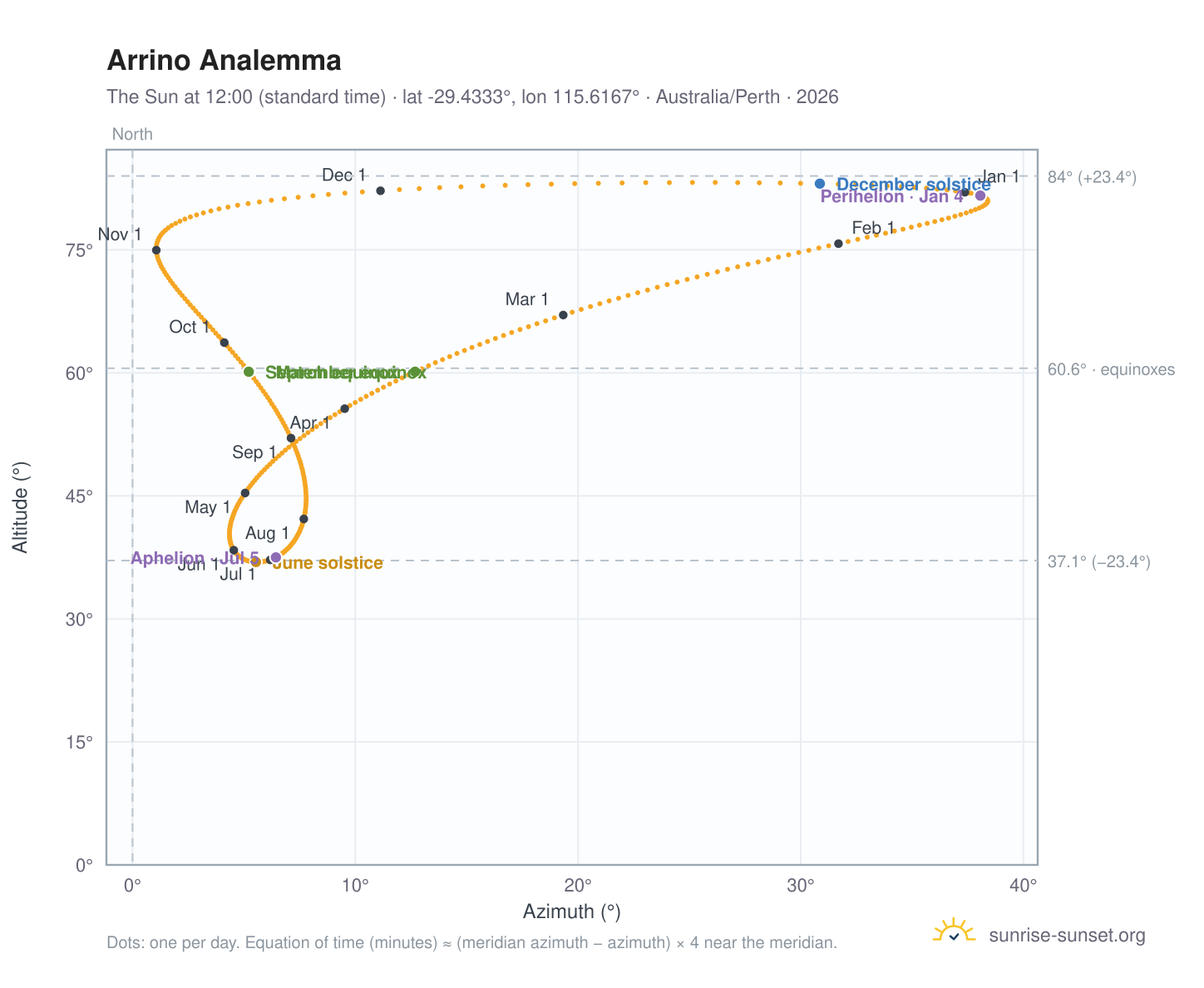 Arrino analemma chart: the Sun at 12:00 (standard time) through the year