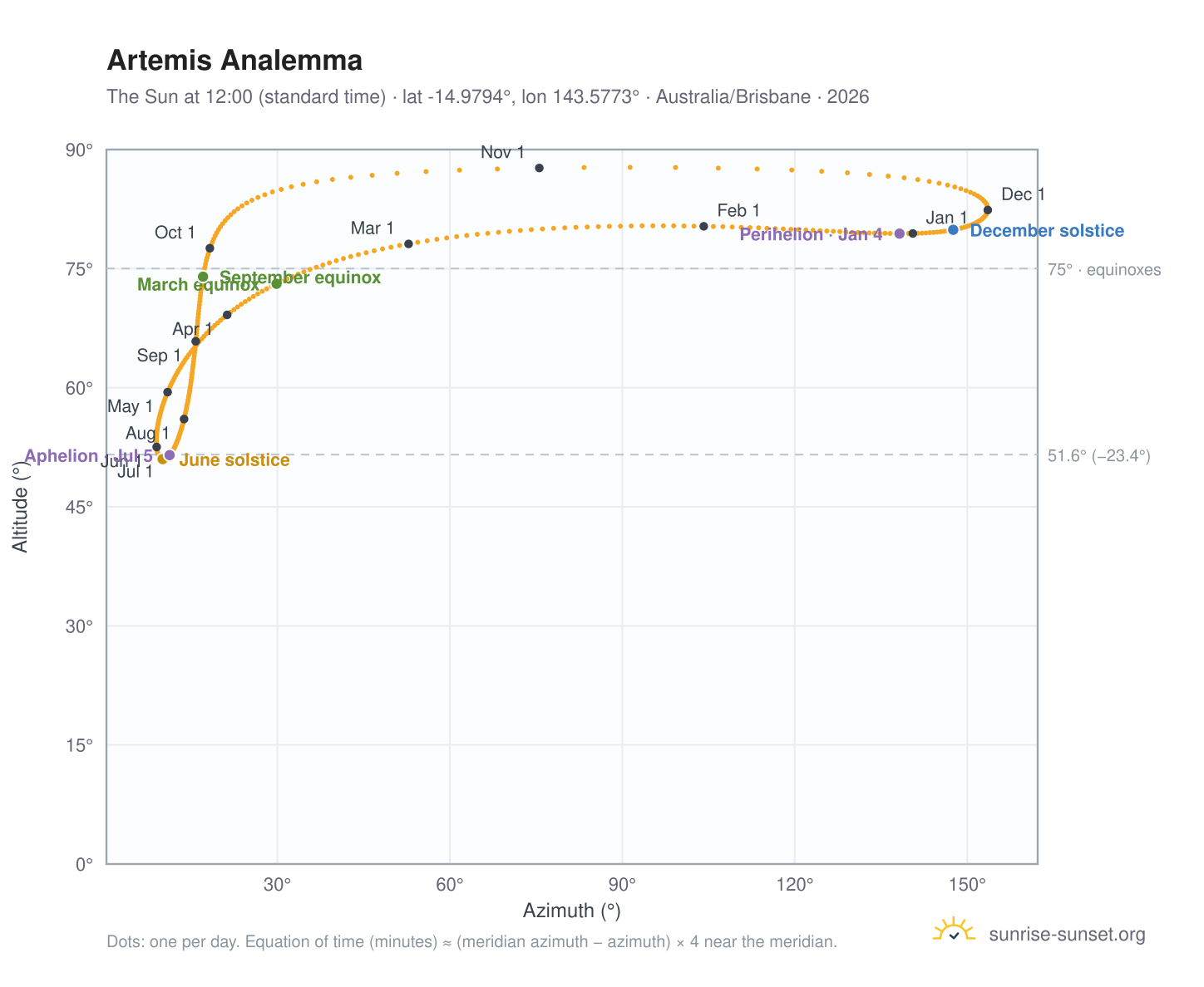 Artemis analemma chart: the Sun at 12:00 (standard time) through the year