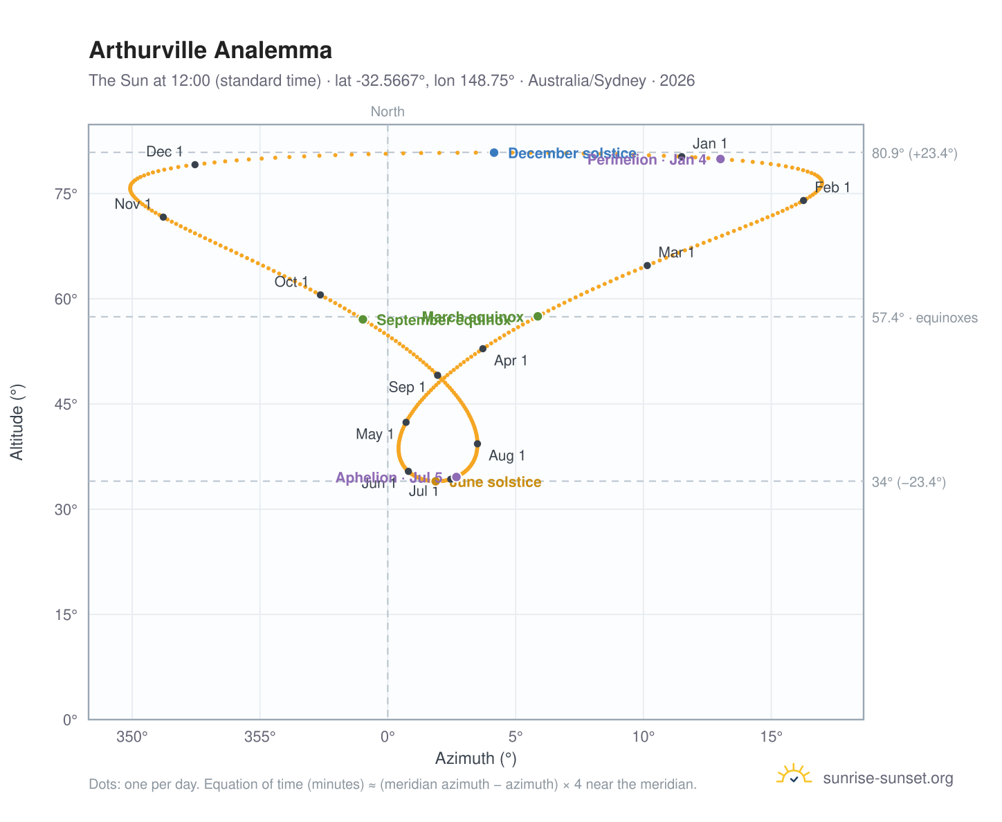 Arthurville analemma chart: the Sun at 12:00 (standard time) through the year