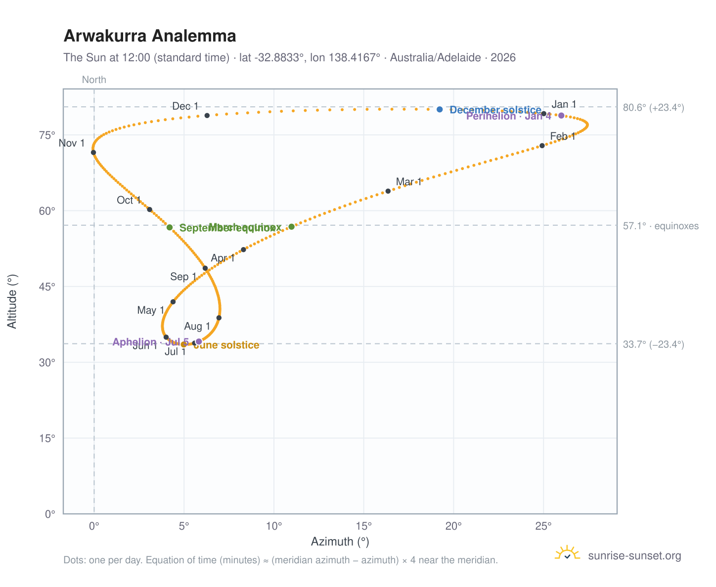 Arwakurra analemma chart: the Sun at 12:00 (standard time) through the year