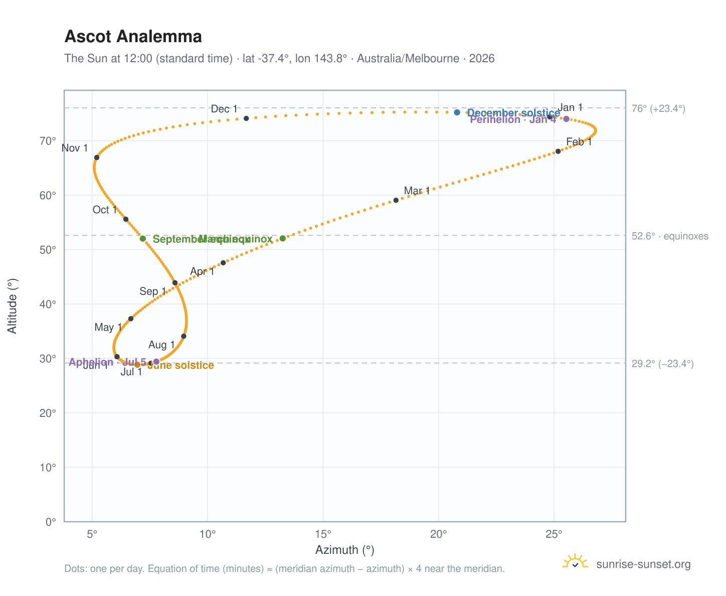 Ascot analemma chart: the Sun at 12:00 (standard time) through the year
