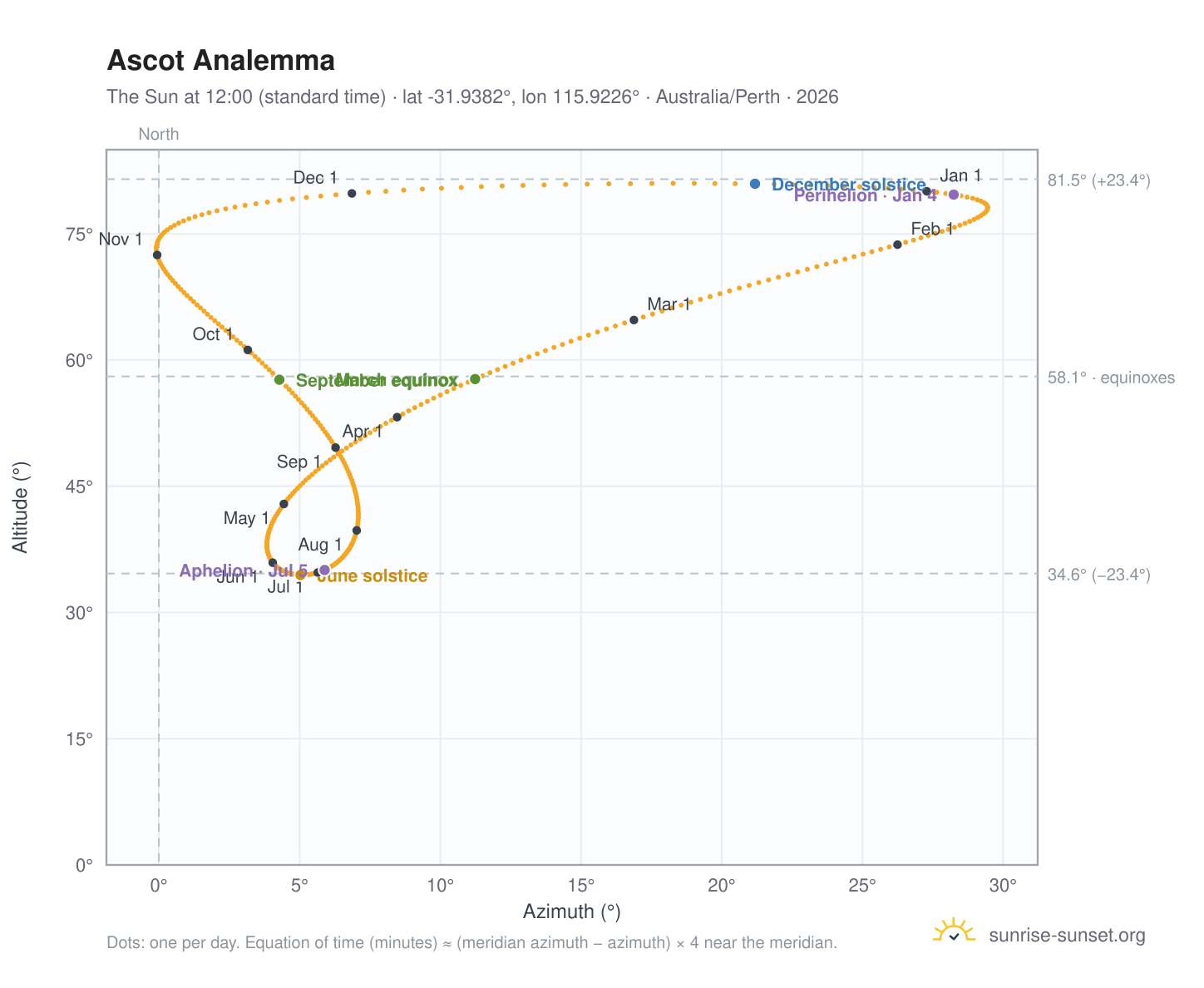 Ascot analemma chart: the Sun at 12:00 (standard time) through the year